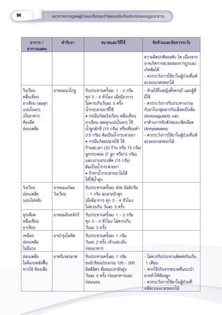 94 แนวทางการดููแลผู้้�ป่่วยมะเร็็งระยะท้้ายแบบประคัับประคองแบบบููรณาการ
อาการ /
อาการ /
อาการแสดง
อาการแสดง
ตำำ�รัับยา
ตำำ�รัับยา ขนาดและวิิธีีใช้้
ขนาดและวิิธีีใช้้ ข้้อห้้ามและข้้อควรระวััง
ข้้อห้้ามและข้้อควรระวััง
ความผิิดปกติิของตัับ ไต เนื่่�องจาก
อาจเกิิดการสะสมของการบููรและ
เกิิดพิิษได้้
- ควรระวัังการใช้้ยาในผู้้�ป่่วยที่่�แพ้้
ละอองเกสรดอกไม้้
วิิงเวีียน
คลื่่�นเหีียน
อาเจีียน (ลมจุุก
แน่่นในอก)
เบื่่�ออาหาร
ท้้องอืืด 
อ่่อนเพลีีย
ยาหอมนวโกฐ รัับประทานครั้้�งละ 1 - 2 กรััม
ทุุก 3 - 4 ชั่่�วโมง เมื่่�อมีีอาการ
ไม่่ควรเกิินวัันละ 3 ครั้้�ง
น้ำำ��กระสายยาที่่�ใช้้
• กรณีีแก้้ลมวิิงเวีียน คลื่่�นเหีียน
อาเจีียน (ลมจุุกแน่่นในอก) ใช้้
น้ำำ��ลููกผัักชีี (15 กรััม) หรืือเทีียนดำำ� 
(15 กรััม) ต้้มเป็็นน้ำำ��กระสายยา
• กรณีีแก้้ลมปลายไข้้ ใช้้
ก้้านสะเดา (33 ก้้าน หรืือ 15 กรััม)
ลููกกระดอม (7 ลููก หรืือ15 กรััม)
และเถาบอระเพ็็ด (15 กรััม)
ต้้มเป็็นน้ำำ��กระสายยา
• ถ้้าหาน้ำำ��กระสายยาไม่่ได้้
ให้้ใช้้น้ำำ��สุุก
- ห้้ามใช้้ในหญิิงตั้้�งครรภ์์ และผู้้�ที่่�
มีีไข้้
- ควรระวัังการรัับประทานร่่วม
กัับยาในกลุ่่�มสารกัันเลืือดเป็็นลิ่่�ม
(Anticoagulant) และ
ยาต้้านการจัับตััวของเกล็็ดเลืือด 
(Antiplatelets)
- ควรระวัังการใช้้ยาในผู้้�ป่่วยที่่�แพ้้
ละอองเกสรดอกไม้้
วิิงเวีียน
อ่่อนเพลีีย
นอนไม่่หลัับ
ยาหอมแก้้ลม
วิิงเวีียน
รัับประทานครั้้�งละ 600 มิิลลิิกรััม
- 1 กรััม ละลายน้้าสุุก
เมื่่�อมีีอาการ ทุุก 3 - 4 ชั่่�วโมง
ไม่่ควรเกิิน วัันละ 3 ครั้้�ง
จุุกเสีียด
คลื่่�นเหีียน
อาเจีียน
ยาหอมอิินทจัักร์์ รัับประทานครั้้�งละ 1 - 2 กรััม
ทุุก 3 - 4 ชั่่�วโมง ไม่่ควรเกิิน
วัันละ 3 ครั้้�ง
เหนื่่�อย
อ่่อนเพลีีย
ไม่่มีีแรง
ยาบำำ�รุุงโลหิิต รัับประทานครั้้�งละ 1 กรััม
วัันละ 2 ครั้้�ง เช้้าและเย็็น
ก่่อนอาหาร
อ่่อนเพลีีย
ไม่่มีีแรงหลัังฟื้้�น
จากไข้้ ท้้องเสีีย
ยาตรีีเกสรมาศ รัับประทานครั้้�งละ 1 กรััม
ชงน้้าร้้อนประมาณ 120 - 200
มิิลลิิลิิตร ดื่่�มขณะยายัังอุ่่�น
วัันละ 4 ครั้้�ง ก่่อนอาหารและ
ก่่อนนอน
- ไม่่ควรรัับประทานติิดต่่อกัันเกิิน
1 เดืือน
- หากใช้้เกิินจากขนาดที่่�แนะนำำ� 
อาจทำำ�ให้้ท้้องผููก
- ควรระวัังการใช้้ยาในผู้้�ป่่วยที่่�
แพ้้ละอองเกสรดอกไม้้
 