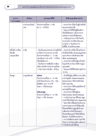 96 แนวทางการดููแลผู้้�ป่่วยมะเร็็งระยะท้้ายแบบประคัับประคองแบบบููรณาการ
อาการ /
อาการ /
อาการแสดง
อาการแสดง
ตำำ�รัับยา
ตำำ�รัับยา ขนาดและวิิธีีใช้้
ขนาดและวิิธีีใช้้ ข้้อห้้ามและข้้อควรระวััง
ข้้อห้้ามและข้้อควรระวััง
ยาประสะจัันทน์์
แดง
รัับประทานครั้้�งละ 1 กรััม
ทุุก 3 - 4 ชั่่�วโมง
- ควรระวัังการใช้้ยาในผู้้�ป่่วยที่่�แพ้้
ละอองเกสรดอกไม้้
- ไม่่แนะนำำ�ให้้ใช้้ในผู้้�ที่่�สงสััยว่่า
เป็็นไข้้เลืือดออก เนื่่�องจากอาจ
บดบัังอาการของไข้้เลืือดออก
- กรณีีบรรเทาอาการไข้้ ร้้อนใน
กระหายน้ำำ�� หากใช้้ยาเป็็นเวลา
นานเกิิน 3 วัันแล้้วอาการ
ไม่่ดีีขึ้้�น ควรปรึึกษาแพทย
คลื่่�นไส้้ อาเจีียน
ท้้องอืืด 
แน่่นจุุกเสีียด
ยาขิิง - ป้้องกัันและบรรเทาอาการคลื่่�นไส้้
อาเจีียนจากการเมารถ เมาเรืือ
รัับประทานครั้้�งละ 1 - 2 กรััม
ก่่อนเดิินทาง 30 นาทีี - 1 ชั่่�วโมง
หรืือเมื่่�อมีีอาการ
- ป้้องกัันอาการคลื่่�นไส้้ อาเจีียน
หลัังการผ่่าตััด รัับประทานครั้้�งละ
1 กรััม ก่่อนการผ่่าตััด 1 ชั่่�วโมง
- ควรระวัังการใช้้ยานี้้�ร่่วมกัับสาร
กัันเลืือดเป็็นลิ่่�ม (Anticoagulants)
และยาต้้านการจัับตััวของเกล็็ด
เลืือด (Antiplatelets)
- ควรระวัังการใช้้กัับผู้้�ป่่วยโรคนิ่่�ว
ในถุุงน้้าดีี ยกเว้้นภายใต้้การดููแล
ของแพทย์์
- ไม่่แนะนำำ�ให้้ใช้้ในเด็็กอายุุต่ำำ��กว่่า
6 ขวบ
ท้้องผููก ยาชุุมเห็็ดเทศ ชนิิดชง
ชนิิดชง
รัับประทานครั้้�งละ 3 - 6 กรััม
ชงน้้าร้้อนประมาณ 120 - 200
มิิลลิิลิิตร นาน 10 นาทีี
วัันละ 1 ครั้้�งก่่อนนอน
ชนิิดแคปซููล
ชนิิดแคปซููล
รัับประทานครั้้�งละ 3 - 6 กรััม
วัันละ 1 ครั้้�ง ก่่อนนอน
- ห้้ามใช้้ในผู้้�ป่่วยที่่�มีีภาวะทางเดิิน
อาหารอุุดตััน (Gastrointestinal
Obstruction) หรืือปวดท้้องโดย
ไม่่ทราบสาเหตุุ
- ควรระวัังการใช้้ในหญิิงตั้้�งครรภ์์
และหญิิงให้้นมบุุตร
- ควรระวัังการใช้้ในผู้้�ป่่วย
Inflammatory Bowel Disease
- การรัับประทานยานี้้�ในขนาดสููง
อาจทำำ�ให้้เกิิดไตอัักเสบ (Nephritis)
- ไม่่ควรใช้้ยานี้้�ติิดต่่อกัันเป็็นระยะ
เวลานานเพราะจะทำำ�ให้้ท้้องเสีีย
ซึ่่�งส่่งผลให้้มีีการสููญเสีียน้ำำ��และ
เกลืือแร่่มากเกิินไปโดยเฉพาะ
โพแทสเซีียมและทำำ�ให้้ลำำ�ไส้้ใหญ่่
ชิินต่่อยา ถ้้าไม่่ใช้้ยาจะไม่่ถ่่าย
- อาการไม่่พึึงประสงค์์ อาจทำำ�ให้้
เกิิดอาการปวดมวนท้้อง เนื่่�องจาก
การบีีบตััวของลำำ�ไส้้ใหญ่่
 