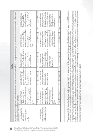คู่มือแนวทางการประเมินมาตรฐานและรับรองคุณภาพงานการแพทย์แผนไทย
Thai Traditional Medicine Hospital Accreditation Scoring Guideline
32
0.5
1.0
1.5
2.0
2.5
3.0
3.5
4.0
4.5
5.0
0.5
1.0
1.5
2.0
2.5
3.0
3.5
4.0
4.5
5.0
1.
ที
ม
ผู
้
ใ
ห้
บ
ริ
ก
ารประเมิ
น
ผู
้
ป
่
ว
ย/ผู
้
ร
ั
บ
ผลงานเพื
่
อ
ค้
น
หาและเฝ้
า
ระวั
ง
ความเสี
่
ย
งที
่
อ
าจจะเกิ
ด
ขึ
้
น
ระหว่
า
งการดู
แ
ล
และน�
า
ข้
อ
มู
ล
จากการประเมิ
น
มาวางแผนการดู
แ
ลรั
ก
ษารวมทั
้
ง
การส่
ง
ต่
อ
ผู
้
ป
่
ว
ย/ผู
้
ร
ั
บ
ผลงานได้
อ
ย่
า
งถู
ก
ต้
อ
งเหมาะสม
10
แนวทางเวชปฏิ
บ
ั
ต
ิ
ก
ารแพทย์
แ
ผนไทยในสถานบริ
ก
ารสาธารณสุ
ข
ของรั
ฐ
เช่
น
แนวทางเวชปฏิ
บ
ั
ต
ิ
ก
ารแพทย์
แ
ผนไทยของระบบกล้
า
มเนื
้
อ
และโครงสร้
า
ง,
แนวทางเวชปฏิ
บ
ั
ต
ิ
ก
ารแพทย์
แผนไทยระบบผิ
ว
หนั
ง
,
แนวทางเวชปฏิ
บ
ั
ต
ิ
ก
ารแพทย์
แ
ผนไทยระบบทางเดิ
น
หายใจ
และแนวทางเวชปฏิ
บ
ั
ต
ิ
ก
ารแพทย์
แ
ผนไทยด้
ว
ยหั
ต
ถเวชกรรมแผนไทย
11
พิ
จ
ารณาจากบริ
บ
ท
และระดั
บ
โรงพยาบาล
ได้
แ
ก่
โรงพยาบาลศู
น
ย์
โรงพยาบาลทั
่
ว
ไป
โรงพยาบาลชุ
ม
ชน
และโรงพยาบาลส่
ง
เสริ
ม
สุ
ข
ภาพต�
า
บล
(กรมการแพทย์
แ
ผนไทยและการแพทย์
ทางเลื
อ
ก,
แนวทางการจั
ด
บริ
ก
ารการแพทย์
แ
ผนไทยและการแพทย์
ท
างเลื
อ
กแบบครบวงจร
ในโรงพยาบาลศู
น
ย์
โรงพยาบาลทั
่
ว
ไป
และโรงพยาบาลชุ
ม
ชน,
2559)
(กรมพั
ฒ
นาการแพทย์
แผนไทยและการแพทย์
ท
างเลื
อ
ก
ส’
,
คู
่
ม
ื
อ
การจั
ด
ระดั
บ
บริ
ก
ารการแพทย์
แ
ผนไทย
ในสถานบริ
ก
ารสาธารณสุ
ข
ของรั
ฐ
,
2557)
(กรมการแพทย์
แ
ผนไทยและการแพทย์
ท
างเลื
อ
ก,
คู
่
ม
ื
อ
แนวทาง
การคั
ด
กรอง
การให้
บ
ริ
ก
ารการแพทย์
แ
ผนไทยคู
่
ข
นาน
แผนกผู
้
ป
่
ว
ยนอกในโรงพยาบาลรั
ฐ
,
2562)
ข้
อ
ที
่
1
1.1
การประเมิ
น
ผู
้
ป
่
ว
ย
/ผู
้
ร
ั
บ
บริ
ก
าร
10
,
การคั
ด
กรองผู
้
บ
ริ
ก
าร
แรกรั
บ
11
มี
แ
นวทางการประเมิ
น
เพื
่
อ
คั
ด
กรองผู
้
ป
่
ว
ยตาม
ความรุ
น
แรงเพื
่
อ
วางแผนและ
ส่
ง
ต่
อ
การรั
ก
ษาตามเกณฑ์
การรั
บ
รั
ก
ษาและไม่
ร
ั
บ
รั
ก
ษา
ผู
้
ป
่
ว
ย
ผู
้
ป
่
ว
ยได้
ร
ั
บ
การประเมิ
น
ตามแนวทาง,
มี
ก
ารคั
ด
แยก
ผู
้
ป
่
ว
ย
(Triage),
การประเมิ
น
วิ
ก
ฤตฉุ
ก
เฉิ
น
เร่
ง
ด่
ว
น
(Emergency
Criteria)
ผู
้
ป
่
ว
ยได้
ร
ั
บ
การคั
ด
แยก
ประเมิ
น
วิ
ก
ฤติ
ฉ
ุ
ก
เฉิ
น
เร่
ง
ด่
ว
น
และประสานงานส่
ง
ต่
อ
อย่
า
งเหมาะสม
ทั
น
เวลา
ตามเกณฑ์
ท
ี
่
ก
�
า
หนด
มี
ก
ารวิ
เ
คราะห์
ท
บทวน
กระบวนการคั
ด
แยกผู
้
ป
่
ว
ย
เพื
่
อ
ลดระยะเวลา
ความซ�
้
า
ซ้
อ
น
น�
า
ข้
อ
มู
ล
มาปรั
บ
ปรุ
ง
กระบวนการให้
ม
ี
ป
ระสิ
ท
ธิ
ภ
าพ
ยิ
่
ง
ขึ
้
น
มี
ก
ระบวนการที
่
โ
ดดเด่
น
เป็
น
แบบอย่
า
งที
่
ด
ี
ใ
น
การบ่
ง
ชี
้
ผ
ู
้
ป
่
ว
ย
การคั
ด
แยก
ผู
้
ป
่
ว
ย
การประเมิ
น
วิ
ก
ฤติ
ฉุ
ก
เฉิ
น
เร่
ง
ด่
ว
น
1.2
การน�
า
ข้
อ
มู
ล
จาก
การประเมิ
น
มาวางแผน
การรั
ก
ษาและการส่
ง
ต่
อ
มี
ก
ารก�
า
หนดแนวทาง
การวางแผนการรั
ก
ษา
และ
แนวทางการประสานงาน
ส่
ง
ต่
อ
หน่
ว
ยงานอื
่
น
กรณี
เ
กิ
น
ศั
ก
ยภาพหรื
อ
มี
ค
วามผิ
ด
ปรกติ
ต
ามเกณฑ์
ก
ารคั
ด
แยก
ผู
้
ป
่
ว
ย
มี
ก
ารวางแผนการรั
ก
ษา
และการประสานงานส่
ง
ต่
อ
ผู
้
ป
่
ว
ยหน่
ว
ยงานอื
่
น
ตามเกณฑ์
ท
ี
่
ก
�
า
หนด
การวางแผนการรั
ก
ษา
ตอบสนองปั
ญ
หา
และ
ความต้
อ
งการของผู
้
ป
่
ว
ย
อย่
า
งครบถ้
ว
น
การส่
ง
ต่
อ
ผู
้
ป
่
ว
ย
เหมาะสม
ทั
น
เวลา
มี
ป
ระสิ
ท
ธิ
ภ
าพ
มี
ก
ารทบทวนการวางแผน
การรั
ก
ษา
มี
ก
ารประเมิ
น
ซ�
้
า
และปรั
บ
แผนการรั
ก
ษาตาม
ความเหมาะสม
และน�
า
ข้
อ
มู
ล
จากการทบทวนการประสาน
งานส่
ง
ต่
อ
ผู
้
ป
่
ว
ยมาวิ
เ
คราะห์
เพื
่
อ
เพิ
่
ม
ประสิ
ท
ธิ
ภ
าพยิ
่
ง
ขึ
้
น
มี
ก
ระบวนการที
่
โ
ดดเด่
น
เป็
น
แบบอย่
า
งที
่
ด
ี
ใ
นการ
น�
า
ข้
อ
มู
ล
จากการประเมิ
น
มาวาแผนการรั
ก
ษา
และ
พั
ฒ
นาระบบการส่
ง
ต่
อ
ผู
้
ป
่
ว
ยที
่
ม
ี
ป
ระสิ
ท
ธิ
ภ
าพ
อย่
า
งสม�
่
า
เสมอ
 