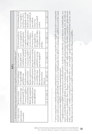 คู่มือแนวทางการประเมินมาตรฐานและรับรองคุณภาพงานการแพทย์แผนไทย
Thai Traditional Medicine Hospital Accreditation Scoring Guideline
33
0.5
1.0
1.5
2.0
2.5
3.0
3.5
4.0
4.5
5.0
2.
องค์
ก
รมี
ก
ลไกก�
า
กั
บ
ดู
แ
ลมาตรฐานและความปลอดภั
ย
ของการดู
แ
ลด้
ว
ยการแพทย์
แ
ผนไทย
โดยบุ
ค
คลที
่
เ
หมาะสม
12
ข้
อ
ที
่
2
2.1
กลไกในการก�
า
กั
บ
ดู
แ
ลมาตรฐานและ
ความปลอดภั
ย
มี
แ
นวทางการก�
า
หนด
ความรั
บ
ผิ
ด
ชอบในการดู
แ
ล
ผู
้
ป
่
ว
ยตามคุ
ณ
สมบั
ต
ิ
,
มี
ก
าร
ก�
า
หนดแนวทางปฏิ
บ
ั
ต
ิ
ท
าง
เวชกรรมไทยในเบื
้
อ
งต้
น
โดย
ใช้
อ
งค์
ค
วามรู
้
ก
ารแพทย์
แ
ผนไทย
เวชศาสตร์
เ
ชิ
ง
ประจั
ก
ษ์
และ
องค์
ค
วามรู
้
อ
ื
่
น
ที
่
เ
กี
่
ย
วข้
อ
ง
ก�
า
หนดความรั
บ
ผิ
ด
ชอบ
ในการดู
แ
ลผู
้
ป
่
ว
ยให้
ผ
ู
้
ม
ี
คุ
ณ
สมบั
ต
ิ
เ
หมาะสม,
มี
ก
ารด�
า
เนิ
น
การและแนวทาง
ปฏิ
บ
ั
ต
ิ
ท
างเวชกรรมไทย
ชั
ด
เจนในบางกลุ
่
ม
ประชากร
ส�
า
คั
ญ
ทางคลิ
น
ิ
ก
ของหน่
ว
ย
บริ
ก
าร
และมี
ก
ารมอบหมาย
บทบาทหน้
า
ที
่
ใ
นการดู
แ
ล
ให้
แ
ก่
บ
ุ
ค
คลหรื
อ
คณะบุ
ค
คล
ที
่
เ
หมาะสมตามบริ
บ
ท
โรงพยาบาล
บุ
ค
ลากรทางการแพทย์
แผนไทยปฏิ
บ
ั
ต
ิ
ง
านตาม
ความรั
บ
ผิ
ด
ชอบตามคุ
ณ
สมบั
ต
ิ
อย่
า
งเหมาะสม,
มี
ก
ารด�
า
เนิ
น
การและแนวทางปฏิ
บ
ั
ต
ิ
ท
าง
เวชกรรมไทยที
่
ช
ั
ด
เจนในการ
ดู
แ
ลทุ
ก
กลุ
่
ม
ประชากรส�
า
คั
ญ
ทางคลิ
น
ิ
ก
ของหน่
ว
ยบริ
ก
าร
และมี
ก
ลไกในการควบคุ
ม
คุ
ณ
ภาพการดู
แ
ลผู
้
ป
่
ว
ย
13
มี
ก
ารทบทวนและปรั
บ
ปรุ
ง
กระบวนการดู
แ
ลผู
้
ป
่
ว
ยตาม
องค์
ค
วามรู
้
แ
พทย์
แ
ผนไทย
อย่
า
งสม�
่
า
เสมอ,
มี
ก
ารประสาน
งานที
่
ด
ี
ใ
นการดู
แ
ลผู
้
ป
่
ว
ยตาม
บทบาทความรั
บ
ผิ
ด
ชอบ,
มี
ก
ารทบทวนการให้
บ
ริ
ก
าร
และการดู
แ
ลผู
้
ป
่
ว
ยและ
ปรั
บ
ปรุ
ง
พั
ฒ
นา,
มี
ก
ารพั
ฒ
นา
ความรู
้
ทั
ก
ษะบุ
ค
ลากรอย่
า
ง
สม�
่
า
เสมอ
มี
ก
ารประเมิ
น
และปรั
บ
ปรุ
ง
กระบวนการดู
แ
ลผู
้
ป
่
ว
ย
อย่
า
งเป็
น
ระบบ
เกิ
ด
การ
เรี
ย
นรู
้
ต
่
อ
เนื
่
อ
ง,
มี
ง
านวิ
จ
ั
ย
เชิ
ง
นวั
ต
กรรม
ส่
ง
ผลให้
หน่
ว
ยงานเป็
น
ผู
้
น
�
า
ด้
า
นนี
้
,
บุ
ค
ลากรมี
ท
ั
ก
ษะ,
ประสบการณ์
,
ความช�
า
นาญเป็
น
ที
่
ประจั
ก
ษ์
12
บุ
ค
ลากร
มาตรฐานโรงพยาบาลส่
ง
เสริ
ม
และสนั
บ
สนุ
น
การแพทย์
แ
ผนไทยและการแพทย์
ผ
สมผสาน
(รพ.สส.พท.)
มาตรฐานด้
า
นบุ
ค
ลากรที
่
ป
ฏิ
บ
ั
ต
ิ
ง
านในหน่
ว
ยบริ
ก
ารการแพทย์
แ
ผนไทย
ประกอบด้
ว
ย
หั
ว
หน้
า
งานการแพทย์
แ
ผนไทย
ผู
้
ท
ี
่
ท
�
า
หน้
า
ที
่
ซ
ั
ก
ประวั
ต
ิ
ตรวจร่
า
งกาย
วิ
น
ิ
จ
ฉั
ย
โรคและสั
่
ง
การรั
ก
ษา
ผู
้
ใ
ห้
บ
ริ
ก
ารการแพทย์
แ
ผนไทย
และผู
้
ไ
ด้
ร
ั
บ
ใบประกอบวิ
ช
าชี
พ
การแพทย์
แผนไทยประเภทเวชกรรมไทย
หรื
อ
ผู
้
ไ
ด้
ร
ั
บ
ใบประกอบวิ
ช
าชี
พ
การแพทย์
แ
ผนไทยประยุ
ก
ต์
13
การดู
แ
ลผู
้
ป
่
ว
ยตามแนวทางเวชปฏิ
บ
ั
ต
ิ
ด
้
า
นการแพทย์
แ
ผนไทยระบบกล้
า
มเนื
้
อ
และโครงสร้
า
ง,
ระบบผิ
ว
หนั
ง
,
ระบบทางเดิ
น
หายใจ,
ระบบทางเดิ
น
อาหาร,
ระบบไหลเวี
ย
นโลหิ
ต
,
ระบบ
ประสาท,
ระบบอวั
ย
วะสื
บ
พั
น
ธ์
,
ระบบทางเดิ
น
ปั
ส
สาวะ
(สถาบั
น
การแพทย์
แ
ผนไทย,
แนวทางเวชปฏิ
บ
ั
ต
ิ
ก
ารแพทย์
แ
ผนไทยในสถานบริ
ก
ารสาธารณสุ
ข
ของรั
ฐ
,
2550),
หรื
อ
โรคอื
่
น
ๆ
เช่
น
ลมอั
ม
พฤกษ์
อั
ม
พาต,
ความดั
น
โลหิ
ต
สู
ง
,
เรื
้
อ
นกวาง
เรื
้
อ
นมู
ล
นก
(สะเก็
ด
เงิ
น
),
ยกนั
ง
พิ
ก
าร
(ตั
บ
แข็
ง
),
กษั
ย
ลิ
้
น
กระบื
อ
(มะเร็
ง
ตั
บ
),
ปั
ป
ผาสั
ง
พิ
ก
าร
(ถุ
ง
ลมโป่
ง
พอง),
ภู
ม
ิ
แ
พ้
ท
างเดิ
น
หายใจ
ส่
ว
นต้
น
,
เบาหวานชนิ
ด
ที
่
2
(กรมพั
ฒ
นาการแพทย์
แ
ผนไทยและการแพทย์
ท
างเลื
อ
ก
ส’,
แนวทางเวชปฏิ
บ
ั
ต
ิ
การดู
แ
ลผู
้
ป
่
ว
ยด้
า
นการแพทย์
แ
ผนไทยส�
า
หรั
บ
โรงพยาบาลน�
า
ร่
อ
ง,
2559)
ข้
อ
เข่
า
เสื
่
อ
ม,
ไมเกรน
(สถาบั
น
การแพทย์
แ
ผนไทย,
คู
่
ม
ื
อ
แนวทางเวชปฏิ
บ
ั
ต
ิ
ก
ารแพทย์
แ
ผนไทยและการแพทย์
ท
างเลื
อ
ก,
2559)
หรื
อ
แนวทางเวชปฏิ
บ
ั
ต
ิ
อ
ื
่
น
ๆ
 