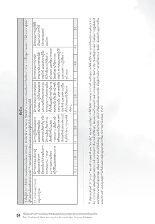 คู่มือแนวทางการประเมินมาตรฐานและรับรองคุณภาพงานการแพทย์แผนไทย
Thai Traditional Medicine Hospital Accreditation Scoring Guideline
34
3.
ที
ม
ผู
้
ใ
ห้
บ
ริ
ก
าร
ให้
บ
ริ
ก
ารแพทย์
แ
ผนไทยโดยการประเมิ
น
ซั
ก
ประวั
ต
ิ
ตรวจร่
า
งกาย
วิ
น
ิ
จ
ฉั
ย
โรค
วางแผนการส่
ง
เสริ
ม
การป้
อ
งกั
น
การรั
ก
ษา
การฟื
้
น
ฟู
ส
ภาพและการให้
ค
�
า
แนะน�
า
ผู
้
ป
่
ว
ย/
ผู
้
ร
ั
บ
ผลงานโดยหลั
ก
ธรรมานามั
ย
14
เวชศาสตร์
เ
ชิ
ง
ประจั
ก
ษ์
และองค์
ค
วามรู
้
อ
ื
่
น
ที
่
เ
กี
่
ย
วข้
อ
งมาประยุ
ก
ต์
ใ
ช้
0.5
1.0
1.5
2.0
2.5
3.0
3.5
4.0
4.5
5.0
ข้
อ
ที
่
3
3.1
การน�
า
กระบวนการ
ไปสู
่
ก
ารปฏิ
บ
ั
ต
ิ
มี
ก
ารรวบรวมองค์
ค
วามรู
้
หรื
อ
เอกสารวิ
ช
าการ
ที
่
ส
อดคล้
อ
งกั
บ
ความต้
อ
งการ
ของหน่
ว
ยงาน,
ก�
า
หนด
แนวทางและเกณฑ์
ก
าร
ปฏิ
บ
ั
ต
ิ
ใ
นแต่
ล
ะกระบวนการ
มี
ก
ารปฏิ
บ
ั
ต
ิ
ต
ามแนวทาง
และเกณฑ์
ก
�
า
หนดโดย
เฉพาะประเด็
น
ส�
า
คั
ญ
หรื
อ
มี
ค
วามเสี
่
ย
ง,
ค้
น
หาความ
เสี
่
ย
งที
่
เ
กิ
ด
ขึ
้
น
ในแต่
ล
ะ
กระบวนการ,
เริ
่
ม
มี
ก
ารน�
า
หลั
ก
ธรรมานามั
ย
เวชศาสตร์
เชิ
ง
ประจั
ก
ษ์
และองค์
ค
วามรู
้
อื
่
น
ที
่
เ
กี
่
ย
วข้
อ
งมาประยุ
ก
ต์
ใ
ช้
มี
ก
ารทบทวนองค์
ค
วามรู
้
อ
ย่
า
ง
สม�
่
า
เสมอ,
ปฏิ
บ
ั
ต
ิ
ต
ามแนวทาง
และเกณฑ์
ก
�
า
หนดครอบคลุ
ม
ทุ
ก
กระบวนการ,
ค้
น
หาความเสี
่
ย
ง
ที
่
เ
กิ
ด
ขึ
้
น
และมี
ก
ารด�
า
เนิ
น
การ
ควบคุ
ม
ป้
อ
งกั
น
,
มี
ก
ารน�
า
หลั
ก
ธรรมานามั
ย
เวชศาสตร์
เ
ชิ
ง
ประจั
ก
ษ์
และองค์
ค
วามรู
้
อ
ื
่
น
ที
่
เ
กี
่
ย
วข้
อ
งมาปฏิ
บ
ั
ต
ิ
อ
ย่
า
ง
ชั
ด
เจน,
มี
ก
ารทบทวนการน�
า
หลั
ก
ธรรมานามั
ย
เวชศาสตร์
เ
ชิ
ง
ประจั
ก
ษ์
และองค์
ค
วามรู
้
อ
ื
่
น
ที
่
เ
กี
่
ย
วข้
อ
งมาปฏิ
บ
ั
ต
ิ
อ
ย่
า
ง
สม�
่
า
เสมอ
และพั
ฒ
นาต่
อ
ยอด
โดยสร้
า
งงานวิ
จ
ั
ย
จากงาน
ประจ�
า
,
ทบทวนแนวทางปฏิ
บ
ั
ต
ิ
และเกณฑ์
ก
ารปฏิ
บ
ั
ต
ิ
อ
ย่
า
ง
สม�
่
า
เสมอ
มี
ก
ระบวนการปฏิ
บ
ั
ต
ิ
ท
ี
่
ด
ี
เป็
น
แบบอย่
า
งการให้
บริ
ก
ารการแพทย์
แผนไทย
14
ประกอบด้
ว
ยค�
า
ว่
า
“ธรรมะ”
หมายถึ
ง
ธรรมชาติ
และ
“อนามั
ย
”
หมายถึ
ง
การมี
ส
ุ
ข
ภาพที
่
ด
ี
จึ
ง
มี
ค
วามหมายว่
า
การสร้
า
งเสริ
ม
สุ
ข
ภาพที
่
ด
ี
ด
้
ว
ยวิ
ถ
ี
ท
างธรรมชาติ
โดยประกอบด้
ว
ย
3
ส่
ว
น
คื
อ
กายานามั
ย
(ส่
ง
เสริ
ม
สุ
ข
ภาพทางกายด้
ว
ยการออกก�
า
ลั
ง
กายด้
ว
ยวิ
ธ
ี
ต
่
า
งๆ
โดยเหมาะแก่
ว
ั
ย
และสภาพร่
า
งกายของบุ
ค
คล)
จิ
ต
ตานามั
ย
(ส่
ง
เสริ
ม
สุ
ข
ภาพทางใจด้
ว
ยการปฏิ
บ
ั
ต
ิ
ส
มาธิ
และวิ
ป
ั
ส
สนาตามหลั
ก
พุ
ท
ธธรรม
หรื
อ
ตามหลั
ก
ศาสนาที
่
น
ั
บ
ถื
อ
อยู
่
)
และชี
ว
ิ
ต
านามั
ย
(ด�
า
เนิ
น
ชี
ว
ิ
ต
โดยยึ
ด
หลั
ก
อนามั
ย
มี
พ
ฤติ
ก
รรมในการด�
า
รงชี
ว
ิ
ต
ประจ�
า
วั
น
ที
่
ด
ี
เพื
่
อ
ส่
ง
เสริ
ม
คุ
ณ
ภาพชี
ว
ิ
ต
และครอบครั
ว
ควบคุ
ม
พฤติ
ก
รรมที
่
เ
สี
่
ย
งต่
อ
การเสี
ย
ดุ
ล
ยภาพของชี
ว
ิ
ต
)
(มหาวิ
ท
ยาลั
ย
มหิ
ด
ล,
2563)
 