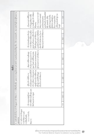 คู่มือแนวทางการประเมินมาตรฐานและรับรองคุณภาพงานการแพทย์แผนไทย
Thai Traditional Medicine Hospital Accreditation Scoring Guideline
37
0.5
1.0
1.5
2.0
2.5
3.0
3.5
4.0
4.5
5.0
ข้
อ
ที
่
5
5.1
กลไกการก�
า
กั
บ
ดู
แ
ล
การท�
า
หั
ต
ถการ
และ
การใช้
เ
ครื
่
อ
งมื
อ
5.1.1
การก�
า
กั
บ
หั
ต
ถการ
-
มี
ก
ารระบุ
ก
ลุ
่
ม
ผู
้
ป
่
ว
ย/
บริ
ก
ารที
่
ม
ี
ค
วามเสี
่
ย
งสู
ง
และ
จั
ด
ท�
า
แนวทางการดู
แ
ล
-
ผู
้
ร
ั
บ
บริ
ก
ารได้
ร
ั
บ
การ
ประเมิ
น
และวางแผนเพื
่
อ
ให้
บริ
ก
ารหั
ต
ถการโดยเฉพาะ
กลุ
่
ม
ผู
้
ป
่
ว
ย/บริ
ก
ารที
่
ม
ี
ค
วาม
เสี
่
ย
งสู
ง
และได้
ร
ั
บ
ข้
อ
มู
ล
เกี
่
ย
วกั
บ
การท�
า
หั
ต
ถการ
-
หั
ต
ถการที
่
ม
ี
ค
วามเสี
่
ย
งสู
ง
ด�
า
เนิ
น
การตามแนวทางการ
ดู
แ
ล
ในสถานที
่
ท
ี
่
เ
หมาะสม,
ประเมิ
น
ความปลอดภั
ย
ของ
ผู
้
ป
่
ว
ยระหว่
า
งการท�
า
หั
ต
ถการ
-
มี
ก
ารประเมิ
น
และปรั
บ
ปรุ
ง
การท�
า
หั
ต
ถการที
่
ม
ี
ค
วามเสี
่
ย
ง
สู
ง
อย่
า
งเป็
น
ระบบ,
ผู
้
ร
ั
บ
บริ
ก
าร
ได้
ร
ั
บ
ข้
อ
มู
ล
การท�
า
หั
ต
ถการ
และมี
ส
่
ว
นร่
ว
มในการตั
ด
สิ
น
ใจ
เลื
อ
กวิ
ธ
ี
,
มี
น
วั
ต
กรรม
ในการ
พั
ฒ
นาแนวทางการท�
า
หั
ต
ถการ
-
เป็
น
แบบอย่
า
งที
่
ด
ี
ใ
นการ
ก�
า
กั
บ
ดู
แ
ลหั
ต
ถการที
่
ม
ี
ความเสี
่
ย
งสู
ง
,
มี
ก
ารพั
ฒ
นา
ที
่
โ
ดดเด่
น
เช่
น
การบู
ร
ณาการการท�
า
หั
ต
ถการระหว่
า
งแพทย์
แผนไทยและแพทย
แผนปั
จ
จุ
บ
ั
น
โดยมี
ผ
ลลั
พ
ธ์
ที
่
ด
ี
ปลอดภั
ย
,
มี
ท
ี
ม
ผู
้
เ
ชี
่
ย
วชาญมาช่
ว
ยที
ม
ผู
้
ใ
ห้
บ
ริ
ก
ารเมื
่
อ
ผู
้
ป
่
ว
ย
มี
อ
าการทรุ
ด
ลงหรื
อ
เปลี
่
ย
นแปลงเข้
า
สู
่
ภ
าวะ
วิ
ก
ฤติ
5.
องค์
ก
รมี
ก
ลไกในการก�
า
กั
บ
ดู
แ
ลการท�
า
หั
ต
ถการ
การใช้
เ
ครื
่
อ
งมื
อ
และยาจากสมุ
น
ไพรตามศาสตร์
ก
ารแพทย์
แ
ผนไทยให้
ถ
ู
ก
ต้
อ
ง
มี
ค
วามปลอดภั
ย
เหมาะสมกั
บ
ผู
้
ป
่
ว
ย/ผู
้
ร
ั
บ
ผลงาน
เฉพาะราย
 