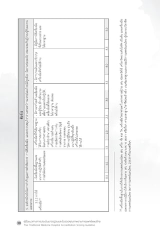 คู่มือแนวทางการประเมินมาตรฐานและรับรองคุณภาพงานการแพทย์แผนไทย
Thai Traditional Medicine Hospital Accreditation Scoring Guideline
38
0.5
1.0
1.5
2.0
2.5
3.0
3.5
4.0
4.5
5.0
ข้
อ
ที
่
5
5.1.2
การใช้
เครื
่
อ
งมื
อ
16
-
มี
เ
ครื
่
อ
งมื
อ
พื
้
น
ฐานและ
แนวทางปฏิ
บ
ั
ต
ิ
ส
�
า
หรั
บ
การท�
า
หั
ต
ถการแต่
ล
ะประเภท
-
เครื
่
อ
งมื
อ
ที
่
ใ
ช้
ไ
ด้
ม
าตรฐาน
ได้
ร
ั
บ
การสอบเที
ย
บ
มี
แ
ผนการตรวจสอบ
การบ�
า
รุ
ง
รั
ก
ษา
สอบเที
ย
บ
เครื
่
อ
งมื
อ
รวมถึ
ง
แผน
การบริ
ห
ารจั
ด
การ
เช่
น
การคั
ด
เลื
อ
ดจั
ด
หา
บั
ญ
ชี
รายการ
การทดสอบ
ให้
ค
วามรู
้
ผ
ู
้
ใ
ช้
ง
าน
รวมถึ
ง
แนวปฏิ
บ
ั
ต
ิ
ฉ
ุ
ก
เฉิ
น
เมื
่
อ
เครื
่
อ
งมื
อ
ไม่
ส
ามารถ
ใช้
ง
านได้
-
มี
ค
วามพร้
อ
มด้
า
นเครื
่
อ
งมื
อ
และผู
้
ช
่
ว
ย,
มี
ก
ารฝึ
ก
อบรม
เพื
่
อ
น�
า
แนวทางไปปฏิ
บ
ั
ต
ิ
,
เครื
่
อ
งมื
อ
ที
่
ใ
ช้
ส
ะอาด
ได้
ม
าตรฐาน
เพี
ย
งพอ
พร้
อ
มใช้
ง
าน
-
มี
ก
ารประเมิ
น
และปรั
บ
ปรุ
ง
เครื
่
อ
งมื
อ
ที
่
พ
ร้
อ
มใช้
ง
าน
-
มี
ค
ู
่
ม
ื
อ
การใช้
เ
ครื
่
อ
งมื
อ
ที
่
เ
ป็
น
แบบอย่
า
ง
และ
ได้
ม
าตรฐาน
5.
องค์
ก
รมี
ก
ลไกในการก�
า
กั
บ
ดู
แ
ลการท�
า
หั
ต
ถการ
การใช้
เ
ครื
่
อ
งมื
อ
และยาจากสมุ
น
ไพรตามศาสตร์
ก
ารแพทย์
แ
ผนไทยให้
ถ
ู
ก
ต้
อ
ง
มี
ค
วามปลอดภั
ย
เหมาะสมกั
บ
ผู
้
ป
่
ว
ย/ผู
้
ร
ั
บ
ผลงาน
เฉพาะราย
16
เครื
่
อ
งมื
อ
พื
้
น
ฐานในการให้
บ
ริ
ก
ารการแพทย์
แ
ผนไทย
เช่
น
เครื
่
อ
ง
ชั
่
ง
ตวง
วั
ด
,
เครื
่
อ
งมื
อ
วิ
ท
ยาศาสตร์
ใ
นการตรวจผู
้
ป
่
ว
ย
เช่
น
ปรอทวั
ด
ไข้
เครื
่
อ
งวั
ด
ความดั
น
โลหิ
ต
เป็
น
ต้
น
และเครื
่
อ
งมื
อ
เฉพาะทางกรณี
ม
ี
ก
ารให้
บ
ริ
ก
ารที
่
เ
ฉพาะ
เช่
น
บ่
ง
ต้
อ
ด้
ว
ยหนามหวาย
เผายา
หรื
อ
อื
่
น
ๆ
ตามมาตรฐานวิ
ช
าชี
พ
โดยอ้
า
งอิ
ง
เกณฑ์
ม
าตรฐานและกรรมวิ
ธ
ี
ก
ารแพทย์
แ
ผนไทย
ผู
้
ป
ระกอบวิ
ช
าชี
พ
การแพทย์
แ
ผนไทย
(สภาการแพทย์
แ
ผนไทย,
2563)
หรื
อ
เกณฑ์
อ
ื
่
น
ๆ
 