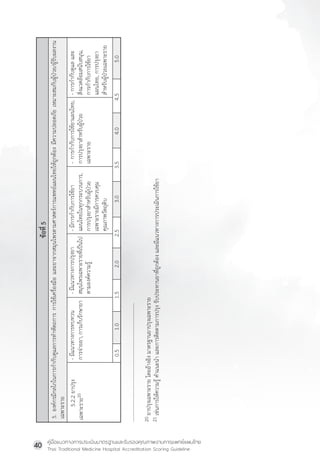 คู่มือแนวทางการประเมินมาตรฐานและรับรองคุณภาพงานการแพทย์แผนไทย
Thai Traditional Medicine Hospital Accreditation Scoring Guideline
40
0.5
1.0
1.5
2.0
2.5
3.0
3.5
4.0
4.5
5.0
ข้
อ
ที
่
5
5.2.2
ยาปรุ
ง
เฉพาะราย
20
-
มี
แ
นวทางการทบทวน
การจ่
า
ยยา,
การเก็
บ
รั
ก
ษายา
-
มี
แ
นวทางการปรุ
ง
ยา
สมุ
น
ไพรเฉพาะรายที
่
เ
ป็
น
ไป
ตามองค์
ค
วามรู
้
-
มี
ก
ารก�
า
กั
บ
การใช้
ย
า
แผนไทยในทุ
ก
กระบวนการ,
การปรุ
ง
ยาส�
า
หรั
บ
ผู
้
ป
่
ว
ย
เฉพาะรายมี
ก
ารควบคุ
ม
คุ
ณ
ภาพวั
ต
ถุ
ด
ิ
บ
-
การก�
า
กั
บ
การใช้
ย
าแผนไทย,
การปรุ
ง
ยาส�
า
หรั
บ
ผู
้
ป
่
ว
ย
เฉพาะราย
-
การก�
า
กั
บ
ดู
แ
ล
และ
สิ
่
ง
แวดล้
อ
มสนั
บ
สนุ
น
,
การก�
า
กั
บ
การใช้
ย
า
แผนไทย,
การปรุ
ง
ยา
ส�
า
หรั
บ
ผู
้
ป
่
ว
ยเฉพาะราย
5.
องค์
ก
รมี
ก
ลไกในการก�
า
กั
บ
ดู
แ
ลการท�
า
หั
ต
ถการ
การใช้
เ
ครื
่
อ
งมื
อ
และยาจากสมุ
น
ไพรตามศาสตร์
ก
ารแพทย์
แ
ผนไทยให้
ถ
ู
ก
ต้
อ
ง
มี
ค
วามปลอดภั
ย
เหมาะสมกั
บ
ผู
้
ป
่
ว
ย/ผู
้
ร
ั
บ
ผลงาน
เฉพาะราย
20
ยาปรุ
ง
เฉพาะราย
โดยอ้
า
งอิ
ง
มาตรฐานยาปรุ
ง
เฉพาะราย
21
เช่
น
การให้
ค
วามรู
้
ค�
า
แนะน�
า
และการติ
ด
ตามการปรุ
ง
รั
บ
ประทานยาที
่
ถ
ู
ก
ต้
อ
ง
และมี
แ
นวทางการประเมิ
น
การใช้
ย
า
 