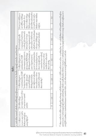 คู่มือแนวทางการประเมินมาตรฐานและรับรองคุณภาพงานการแพทย์แผนไทย
Thai Traditional Medicine Hospital Accreditation Scoring Guideline
41
0.5
1.0
1.5
2.0
2.5
3.0
3.5
4.0
4.5
5.0
ข้
อ
ที
่
6
6.1
การสื
่
อ
สาร
Inform
Consent
และการสร้
า
ง
สั
ม
พั
น
ธภาพกั
บ
ผู
้
ป
่
ว
ย
และญาติ
ผ
ู
้
ป
่
ว
ย
23
มี
ก
ารสื
่
อ
สารข้
อ
มู
ล
สภาวะสุ
ข
ภาพ
และการรั
ก
ษา
ตามแนวทางการแพทย์
แผนไทย
การสื
่
อ
สารข้
อ
มู
ล
ทาง
การแพทย์
แ
ผนไทย
ท�
า
ได้
ด
ี
ในกลุ
่
ม
ประชากรส�
า
คั
ญ
ทางคลิ
น
ิ
ก
,
ผู
้
ป
่
ว
ยและ
ครอบครั
ว
ได้
ร
ั
บ
ข้
อ
มู
ล
ที
่
ส
�
า
คั
ญ
และจ�
า
เป็
น
ต่
อ
สุ
ข
ภาพผู
้
ป
่
ว
ย
อย่
า
งเพี
ย
งพอ,
ขอความยิ
น
ยอมการรั
ก
ษา
ก่
อ
นให้
บ
ริ
ก
ารหรื
อ
กระท�
า
หั
ต
ถการส�
า
คั
ญ
22
การสื
่
อ
สารข้
อ
มู
ล
ทางการ
แพทย์
แ
ผนไทย
ท�
า
ได้
ด
ี
ครอบคลุ
ม
ทุ
ก
กลุ
่
ม
ประชากร,
ผู
้
ป
่
ว
ยและญาติ
ไ
ด้
ร
ั
บ
ข้
อ
มู
ล
ที
่
ส
�
า
คั
ญ
และจ�
า
เป็
น
ต่
อ
สุ
ข
ภาพ
และการดู
แ
ลตนเองตาม
แนวทางการแพทย์
แ
ผนไทย,
มี
ก
ารประเมิ
น
ปั
ญ
หา/ความ
ต้
อ
งการของผู
้
ป
่
ว
ยเพื
่
อ
วางแผนกิ
จ
กรรมการเรี
ย
นรู
้
,
ขอความยิ
น
ยอมการรั
ก
ษา
ก่
อ
นให้
บ
ริ
ก
าร
หรื
อ
กระท�
า
หั
ต
ถการส�
า
คั
ญ
มี
ก
ารประเมิ
น
ผู
้
ป
่
ว
ยเพื
่
อ
วางแผนและก�
า
หนดกิ
จ
กรรม
การเรี
ย
นรู
้
,
ผู
้
ป
่
ว
ย/ครอบครั
ว
มี
ส
่
ว
นร่
ว
มในการก�
า
หนด
แผนการดู
แ
ลตนเอง,มี
ก
ารใช้
นวั
ต
กรรมในการจั
ด
กิ
จ
กรรม
เสริ
ม
ทั
ก
ษะ,
มี
ก
ารประเมิ
น
และ
ปรั
บ
ปรุ
ง
การให้
ข
้
อ
มู
ล
และ
การเสริ
ม
พลั
ง
อย่
า
งต่
อ
เนื
่
อ
ง
มี
ก
ระบวนการที
่
เ
ป็
น
แบบ
อย่
า
งที
่
ด
ี
ใ
นการให้
ข
้
อ
มู
ล
และเสริ
ม
พลั
ง
,
มี
ก
าร
พั
ฒ
นาการสื
่
อ
สารข้
อ
มู
ล
ให้
เ
ป็
น
ระบบอย่
า
งดี
เ
ยี
่
ย
ม,
ผู
้
ป
่
ว
ยให้
ค
วามยิ
น
ยอมด้
ว
ย
ความเข้
า
ใจ,
มี
ก
ารสร้
า
ง
สั
ม
พั
น
ธภาพอย่
า
งดี
เ
ยี
่
ย
ม
ต่
อ
ผู
้
ป
่
ว
ย
6.
องค์
ก
รสื
่
อ
สารและสร้
า
งสั
ม
พั
น
ธภาพที
่
ด
ี
ต
่
อ
ผู
้
ป
่
ว
ย/ผู
้
ร
ั
บ
ผลงาน
และสหสาขาวิ
ช
าชี
พ
เพื
่
อ
การดู
แ
ลผู
้
ป
่
ว
ยต่
อ
เนื
่
อ
ง
และเป็
น
องค์
ร
วม
22
หั
ต
ถการหรื
อ
บริ
ก
ารที
่
ม
ี
ค
วามเสี
่
ย
งสู
ง
ที
่
อ
าจเกิ
ด
เหตุ
ก
ารณ์
ไ
ม่
พ
ึ
ง
ประสงค์
เช่
น
การได้
ร
ั
บ
บาดเจ็
บ
จากความร้
อ
น
การแพ้
ส
มุ
น
ไพร
ฯลฯ
รวมไปถึ
ง
หั
ต
ถการทั
่
ว
ไปแต่
ม
ี
ข
้
อ
ควรระวั
ง
ในผู
้
ป
่
ว
ย
เฉพาะราย
เช่
น
การเปิ
ด
ประตู
ล
มในผู
้
ป
่
ว
ยที
่
ม
ี
ค
วามดั
น
โลหิ
ต
สู
ง
หรื
อ
มี
ค
วามเสี
่
ย
งลิ
่
ม
เลื
อ
ด
หรื
อ
รั
บ
ยา
Warfarin,
การดั
ด
ข้
อ
ต่
อ
ต่
า
งๆ
ในกลุ
่
ม
ผู
้
ป
่
ว
ยที
่
ม
ี
โ
รคทางกระดู
ก
เป็
น
ต้
น
ตามคู
่
ม
ื
อ
แนวทาง
เวชปฏิ
บ
ั
ต
ิ
(กรมพั
ฒ
นาการแพทย์
แ
ผนไทยและการแพทย์
ท
างเลื
อ
ก,
2559)
หรื
อ
ตามแนวทางเวชปฏิ
บ
ั
ต
ิ
ท
ี
่
โ
รงพยาบาลอ้
า
งอิ
ง
 