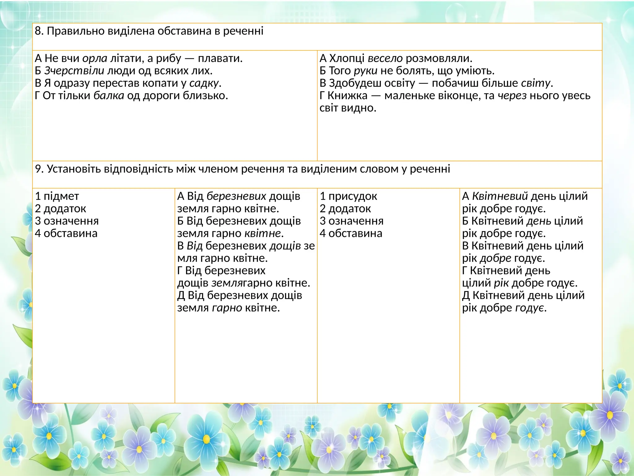 8. Правильно виділена обставина в реченні
А Не вчи орла літати, а рибу — плавати.
Б Зчерствіли люди од всяких лих.
В Я одразу перестав копати у садку.
Г От тільки балка од дороги близько.
А Хлопці весело розмовляли.
Б Того руки не болять, що уміють.
В Здобудеш освіту — побачиш більше світу.
Г Книжка — маленьке віконце, та через нього увесь
світ видно.
9. Установіть відповідність між членом речення та виділеним словом у реченні
1 підмет
2 додаток
3 означення
4 обставина
А Від березневих дощів
земля гарно квітне.
Б Від березневих дощів
земля гарно квітне.
В Від березневих дощів зе
мля гарно квітне.
Г Від березневих
дощів землягарно квітне.
Д Від березневих дощів
земля гарно квітне.
1 присудок
2 додаток
3 означення
4 обставина
А Квітневий день цілий
рік добре годує.
Б Квітневий день цілий
рік добре годує.
В Квітневий день цілий
рік добре годує.
Г Квітневий день
цілий рік добре годує.
Д Квітневий день цілий
рік добре годує.
 