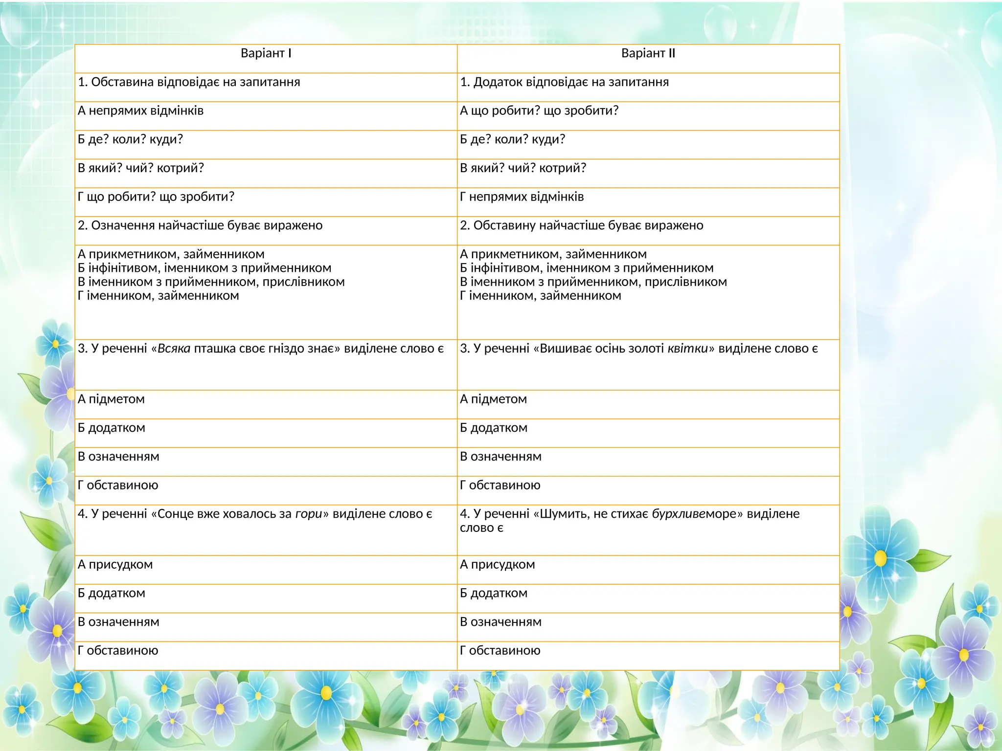 Варіант І Варіант ІІ
1. Обставина відповідає на запитання 1. Додаток відповідає на запитання
А непрямих відмінків А що робити? що зробити?
Б де? коли? куди? Б де? коли? куди?
В який? чий? котрий? В який? чий? котрий?
Г що робити? що зробити? Г непрямих відмінків
2. Означення найчастіше буває виражено 2. Обставину найчастіше буває виражено
А прикметником, займенником
Б інфінітивом, іменником з прийменником
В іменником з прийменником, прислівником
Г іменником, займенником
А прикметником, займенником
Б інфінітивом, іменником з прийменником
В іменником з прийменником, прислівником
Г іменником, займенником
3. У реченні «Всяка пташка своє гніздо знає» виділене слово є 3. У реченні «Вишиває осінь золоті квітки» виділене слово є
А підметом А підметом
Б додатком Б додатком
В означенням В означенням
Г обставиною Г обставиною
4. У реченні «Сонце вже ховалось за гори» виділене слово є 4. У реченні «Шумить, не стихає бурхливеморе» виділене
слово є
А присудком А присудком
Б додатком Б додатком
В означенням В означенням
Г обставиною Г обставиною
 
