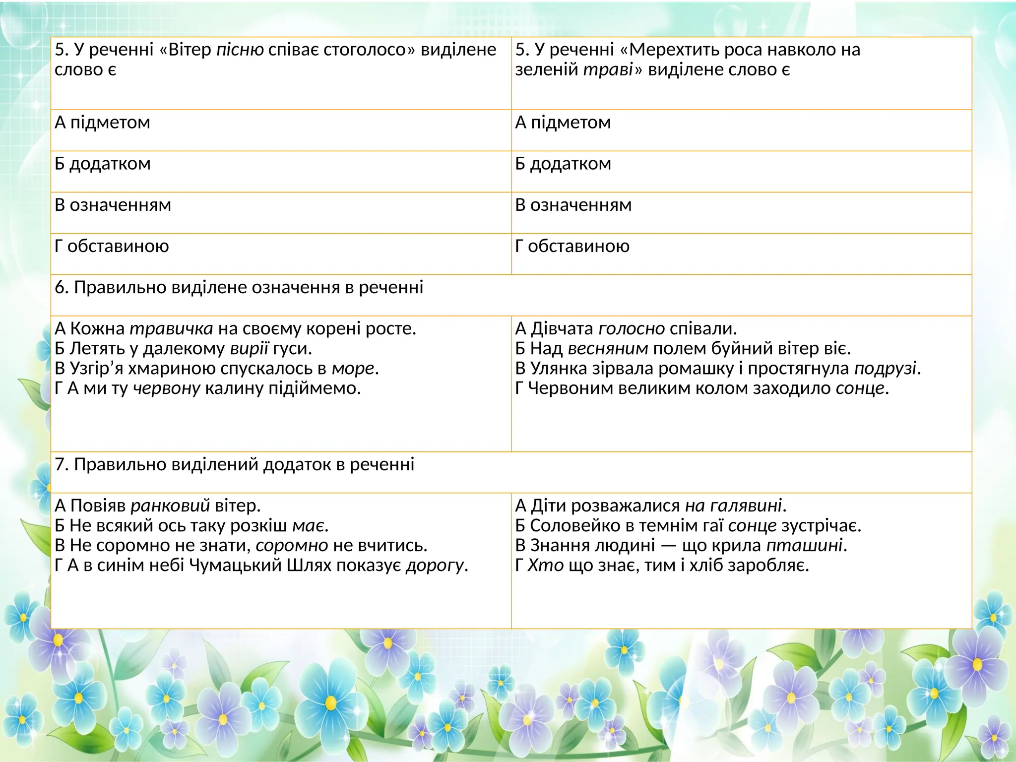 5. У реченні «Вітер пісню співає стоголосо» виділене
слово є
5. У реченні «Мерехтить роса навколо на
зеленій траві» виділене слово є
А підметом А підметом
Б додатком Б додатком
В означенням В означенням
Г обставиною Г обставиною
6. Правильно виділене означення в реченні
А Кожна травичка на своєму корені росте.
Б Летять у далекому вирії гуси.
В Узгір’я хмариною спускалось в море.
Г А ми ту червону калину підіймемо.
А Дівчата голосно співали.
Б Над весняним полем буйний вітер віє.
В Улянка зірвала ромашку і простягнула подрузі.
Г Червоним великим колом заходило сонце.
7. Правильно виділений додаток в реченні
А Повіяв ранковий вітер.
Б Не всякий ось таку розкіш має.
В Не соромно не знати, соромно не вчитись.
Г А в синім небі Чумацький Шлях показує дорогу.
А Діти розважалися на галявині.
Б Соловейко в темнім гаї сонце зустрічає.
В Знання людині — що крила пташині.
Г Хто що знає, тим і хліб заробляє.
 