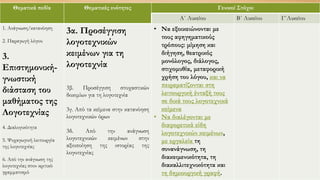 Θεματικά πεδία Θεματικές ενότητες Γενικοί Στόχοι
Α΄ Λυκείου Β΄ Λυκείου Γ΄Λυκείου
1. Ανάγνωση/κατανόηση
2. Παραγωγή λόγου
3.
Επιστημονική-
γνωστική
διάσταση του
μαθήματος της
Λογοτεχνίας
4. Διαλογικότητα
5. Ψυχαγωγική λειτουργία
της λογοτεχνίας
6. Από την ανάγνωση της
λογοτεχνίας στον κριτικό
γραμματισμό
3α. Προσέγγιση
λογοτεχνικών
κειμένων για τη
λογοτεχνία
3β. Προσέγγιση στοχαστικών
δοκιμίων για τη λογοτεχνία
3γ. Από τα κείμενα στην κατανόηση
λογοτεχνικών όρων
3δ. Από την ανάγνωση
λογοτεχνικών κειμένων στην
αξιοποίηση της ιστορίας της
λογοτεχνίας
• Να εξοικειώνονται με
τους αφηγηματικούς
τρόπους: μίμηση και
διήγηση, θεατρικός
μονόλογος, διάλογος,
στιχομυθία, μεταφορική
χρήση του λόγου, και να
πειραματίζονται στη
λειτουργική ένταξή τους
σε δικά τους λογοτεχνικά
κείμενα
• Να διαλέγονται με
διαφορετικά είδη
λογοτεχνικών κειμένων,
με εργαλεία τη
συνανάγνωση, τη
διακειμενικότητα, τη
διακαλλιτεχνικότητα και
τη δημιουργική γραφή.
 