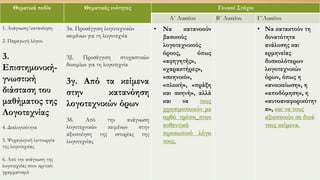 Θεματικά πεδία Θεματικές ενότητες Γενικοί Στόχοι
Α΄ Λυκείου Β΄ Λυκείου Γ΄Λυκείου
1. Ανάγνωση/κατανόηση
2. Παραγωγή λόγου
3.
Επιστημονική-
γνωστική
διάσταση του
μαθήματος της
Λογοτεχνίας
4. Διαλογικότητα
5. Ψυχαγωγική λειτουργία
της λογοτεχνίας
6. Από την ανάγνωση της
λογοτεχνίας στον κριτικό
γραμματισμό
3α. Προσέγγιση λογοτεχνικών
κειμένων για τη λογοτεχνία
3β. Προσέγγιση στοχαστικών
δοκιμίων για τη λογοτεχνία
3γ. Από τα κείμενα
στην κατανόηση
λογοτεχνικών όρων
3δ. Από την ανάγνωση
λογοτεχνικών κειμένων στην
αξιοποίηση της ιστορίας της
λογοτεχνίας
• Να κατανοούν
βασικούς
λογοτεχνικούς
όρους, όπως
«αφηγητής»,
«χαρακτήρες»,
«σκηνικό»,
«πλοκή», «πράξη
και σκηνή», αλλά
και να τους
χρησιμοποιούν με
ορθό τρόπο στον
αυθεντικό
προσωπικό λόγο
τους.
• Να κατακτούν τη
δυνατότητα
ανάλυσης και
ερμηνείας
δυσκολότερων
λογοτεχνικών
όρων, όπως η
«ανοικείωση», η
«αποδόμηση», η
«αυτοαναφορικότητ
α», και να τους
αξιοποιούν σε δικά
τους κείμενα.
 