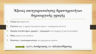 Άξονες κατηγοριοποίησης δραστηριοτήτων
δημιουργικής γραφής
1. Στόχος δραστηριότητας
2. Εγγύτητα προς το αρχικό λογοτεχνικό κείμενο / απομάκρυνση από αυτό
3. Ορισμός κατευθυντηρίων γραμμών / περιορισμών στη συγγραφή (ή σχετική ελευθερία)
4. Είδος κειμένου που συντίθεται
5. Ολικότητα ή αποσπασματικότητα του παραγόμενου κειμένου
σχέση συνάρτησης και αλληλεπίδρασης
 