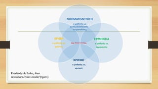 της λογοτεχνίας
ΝΟΗΜΑΤΟΔΟΤΗΣΗ
ο μαθητής ως
αποκωδικοποιητής -
νοηματοδότης
ΕΡΜΗΝΕΙΑ
ο μαθητής ως
ερμηνευτής
ΚΡΙΤΙΚΗ
ο μαθητής ως
κριτικός
ΧΡΗΣΗ
ο μαθητής ως
χρήστης
Freebody & Luke, four
resources/roles model (τροπ.)
 