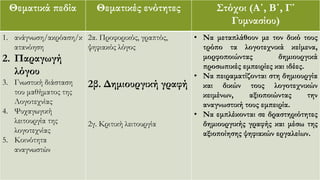Θεματικά πεδία Θεματικές ενότητες Στόχοι (Α΄, Β΄, Γ΄
Γυμνασίου)
1. ανάγνωση/ακρόαση/κ
ατανόηση
2. Παραγωγή
λόγου
3. Γνωστική διάσταση
του μαθήματος της
Λογοτεχνίας
4. Ψυχαγωγική
λειτουργία της
λογοτεχνίας
5. Κοινότητα
αναγνωστών
2α. Προφορικός, γραπτός,
ψηφιακός λόγος
2β. Δημιουργική γραφή
2γ. Κριτική λειτουργία
• Να μεταπλάθουν με τον δικό τους
τρόπο τα λογοτεχνικά κείμενα,
μορφοποιώντας δημιουργικά
προσωπικές εμπειρίες και ιδέες.
• Να πειραματίζονται στη δημιουργία
και δικών τους λογοτεχνικών
κειμένων, αξιοποιώντας την
αναγνωστική τους εμπειρία.
• Να εμπλέκονται σε δραστηριότητες
δημιουργικής γραφής και μέσω της
αξιοποίησης ψηφιακών εργαλείων.
 