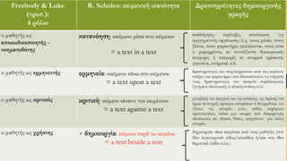 Freebody & Luke
(τροπ.):
4 ρόλοι
R. Scholes: κειμενική ικανότητα Δραστηριότητες δημιουργικής
γραφής
ο μαθητής ως
αποκωδικοποιητής –
νοηματοδότης
κατανόηση: «κείμενο μέσα στο κείμενο»
= a text in a text
αναδιήγηση, περίληψη, αποτύπωση της
αφηγηματικής οργάνωσης (λ.χ. ποιος μιλάει, ποιος
βλέπει, ποιοι χαρακτήρες εμπλέκονται, ποιος είναι
ο χωροχρόνος, αν εντοπίζονται διακειμενικές
αναφορές ή αναφορές σε ιστορικά πρόσωπα,
γεγονότα, κινήματα) κ.ά.
ο μαθητής ως ερμηνευτής ερμηνεία: «κείμενο πάνω στο κείμενο»
= a text upon a text
δραστηριότητες που «συμπληρώνουν» κενά του κειμένου:
σκέψεις των χαρακτήρων που «δικαιολογούν» τις ενέργειές
τους, δραστηριότητες που αφορούν συμβολισμούς,
ζητήματα ιδεολογικής ή αξιακής στάσης κ.λπ.
ο μαθητής ως κριτικός κριτική: κείμενο «έναντι του κειμένου»
= a text against a text
μεταβολή του αφηγητή και της εστίασης, της δράσης του
ήρωα σε στιγμές κρίσιμων αποφάσεων ή διλημμάτων, του
τέλους της ιστορίας κ.λπ., καθώς παρόμοιες
τροποποιήσεις «λένε» μια ιστορία από διαφορετικές
ιδεολογικές και αξιακές θέσεις, αφηγούνται μια «άλλη
ιστορία»
ο μαθητής ως χρήστης + δημιουργία: κείμενο παρά τω κειμένω
= a text beside a text
δημιουργία νέων κειμένων από τους μαθητές (στο
ίδιο λογοτεχνικό είδος/υποείδος ή/και στο ίδιο
θεματικό πεδίο κ.λπ.)
 