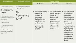 Θεματικά πεδία Θεματικές ενότητες Γενικοί Στόχοι
Α΄ Λυκείου Β΄ Λυκείου Γ΄Λυκείου
1. Ανάγνωση/κατανόηση
2. Παραγωγή
λόγου
3. Επιστημονική-γνωστική
διάσταση του μαθήματος της
Λογοτεχνίας
4. Διαλογικότητα
5. Ψυχαγωγική λειτουργία
της λογοτεχνίας
6. Από την ανάγνωση της
λογοτεχνίας στον κριτικό
γραμματισμό
2α. Προφορικός, γραπτός,
ψηφιακός λόγος
2β.
Δημιουργική
γραφή
• Να συνδυάζουν την
προσωπική
έκφραση με
παιγνιώδεις
διαδικασίες στην
προσέγγιση και
σύνθεση των
κειμένων της
δημιουργικής
γραφής
• Να μεταπλάθουν
με τον δικό τους
τρόπο τα
λογοτεχνικά
κείμενα,
μορφοποιώντας
δημιουργικά
προσωπικές
εμπειρίες και
ιδέες.
• Να εμπλέκονται
σε βιωματικές
παιγνιώδεις
δραστηριότητες
που προκύπτουν
από τα
λογοτεχνικά
κείμενα και να
προβληματίζονται
σχετικά με τις
θεραπευτικές
διαστάσεις της
εκφραστικής –
δημιουργικής
γραφής για το
άτομο.
 
