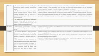 Α΄ Λυκείου - Να ασκούνται στον βιωματικό και παιγνιώδη τρόπο
προσέγγισης και σύνθεσης των κειμένων της δημιουργικής
γραφής.
- Να εξοικειώνονται με τους αφηγηματικούς τρόπους:
μίμηση και διήγηση, θεατρικός μονόλογος, διάλογος,
στιχομυθία, μεταφορική χρήση του λόγου, και να
πειραματίζονται στη λειτουργική ένταξή τους σε δικά τους
λογοτεχνικά κείμενα.
- Να διακρίνουν όρους όπως «αφηγητής», «χαρακτήρες»,
«σκηνικό», «πλοκή», «πράξη και σκηνή», και να τους
εντάσσουν με ορθό τρόπο στην προφορική και γραπτή
σύνθεση των δικών τους λογοτεχνικών κειμένων.
- Δίνουν λόγο και δυνατότητα σχολιασμού των πρωταγωνιστών των κειμένων σε άψυχα αντικείμενα του χώρους στον οποίο ζουν.
- Αποδίδουν πολυφωνικά σε μικρά πρωτοπρόσωπα κείμενα ένα γεγονός που στο υπό μελέτη κείμενο παρουσιάζεται από έναν τριτοπρόσωπο
παντογνώστη αφηγητή, και παρατηρούν τη διαφορά στη δυναμική της πρόσληψης του ίδιου νοήματος.
- Μελετούν λογοτεχνικά κείμενα που αφορούν τη λογοτεχνία και συνθέτουν δικά τους, π.χ. επιχειρούν να συντάξουν ποιήματα ποιητικής.
- Ασκούνται στη διάκριση των διαφορετικών ειδών αφηγητή, πλοκής, σκηνικού ή χαρακτήρων με τη συγγραφή δικών τους κειμένων, προφορικών ή
γραπτών, που κάθε φορά εμπεριέχουν και αναπτύσσουν έναν από τους όρους του κειμένου αφόρμησης. Η διαφορετική χρήση του συγκεκριμένου
όρου επηρεάζει και τη συγγραφική λειτουργία των υπολοίπων, π.χ. επινοούν έναν χαρακτήρα που με τη δράση του αλλάζει την πλοκή του έργου.
Β΄ Λυκείου - Να μεταπλάθουν με τον δικό τους τρόπο τα λογοτεχνικά
κείμενα, μορφοποιώντας δημιουργικά προσωπικές εμπειρίες
και ιδέες.
Ξαναγράφουν διαλογικά και μη μέρη του κειμένου χρησιμοποιώντας δικές τους λέξεις, εκφράσεις και ιδιωματισμούς που χρησιμοποιούνται στην
εποχή τους ή στην περιοχή που ζουν.
Γ΄ Λυκείου - Να εμπλέκονται δημιουργικά σε βιωματικές παιγνιώδεις
δραστηριότητες που προκύπτουν από τα λογοτεχνικά
κείμενα και να προβληματιστούν σχετικά με τις θεραπευτικές
διαστάσεις της εκφραστικής – δημιουργικής γραφής για το
άτομο.
- Να επισημαίνουν τα «υλικά κατασκευής» των
ηρώων/αντιηρώων μιας αφήγησης: λέξεις/φράσεις, σχήματα
λόγου, που περιγράφουν εξωτερικά και εσωτερικά (π.χ.
ψυχολογικά και ιδεολογικά) τους χαρακτηριστικά, εικόνες,
σκηνές, αφηγηματικές τεχνικές και τρόπους (τύποι
αφηγητή/οπτική γωνία, σχόλιο του αφηγητή ή άλλων
προσώπων).
- Συγγράφουν λογοτεχνικά κείμενα που ανήκουν σε διαφορετικά είδη από αυτό που διάβασαν. Για παράδειγμα, αν το κείμενο αναφοράς είναι διήγημα,
ασκούνται στη συγγραφή ποιήματος.
- Συντάσσουν επιστολές προς τον/τη συγγραφέα, σε κάποιο πρόσωπο του έργου ή σε μελλοντικούς/-ές αναγνώστες/-στριες διατυπώνοντας
ερωτήματα, συμπαράσταση, υποδείξεις ή διαφωνίες.
- Μυούνται στα ενδεδειγμένα βήματα κατά τη συγγραφή ενός λογοτεχνικού κειμένου: την οργάνωση πριν το γράψιμο, το σχέδιο, την αναθεώρηση,
τη δεύτερη γραφή, τη γενική επιμέλεια, την παρουσίαση, την ανατροφοδότηση.
 