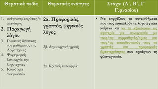 Θεματικά πεδία Θεματικές ενότητες Στόχοι (Α΄, Β΄, Γ΄
Γυμνασίου)
1. ανάγνωση/ακρόαση/κ
ατανόηση
2. Παραγωγή
λόγου
3. Γνωστική διάσταση
του μαθήματος της
Λογοτεχνίας
4. Ψυχαγωγική
λειτουργία της
λογοτεχνίας
5. Κοινότητα
αναγνωστών
2α. Προφορικός,
γραπτός, ψηφιακός
λόγος
2β. Δημιουργική γραφή
2γ. Κριτική λειτουργία
• Να εκφράζουν τα συναισθήματα
που τους προκαλούν τα λογοτεχνικά
κείμενα και να τα αξιοποιούν ως
αφετηρία για συνεργασία με
τους/τις συμμαθητές/τριες και
τους/τις εκπαιδευτικούς τους σε
γραπτές και προφορικές
δραστηριότητες που προάγουν τη
φιλαναγνωσία.
 