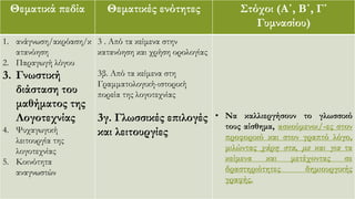 Θεματικά πεδία Θεματικές ενότητες Στόχοι (Α΄, Β΄, Γ΄
Γυμνασίου)
1. ανάγνωση/ακρόαση/κ
ατανόηση
2. Παραγωγή λόγου
3. Γνωστική
διάσταση του
μαθήματος της
Λογοτεχνίας
4. Ψυχαγωγική
λειτουργία της
λογοτεχνίας
5. Κοινότητα
αναγνωστών
3 . Από τα κείμενα στην
κατανόηση και χρήση ορολογίας
3β. Από τα κείμενα στη
Γραμματολογική-ιστορική
πορεία της λογοτεχνίας
3γ. Γλωσσικές επιλογές
και λειτουργίες
• Να καλλιεργήσουν το γλωσσικό
τους αίσθημα, ασκούμενοι/-ες στον
προφορικό και στον γραπτό λόγο,
μιλώντας χάρη στα, με και για τα
κείμενα και μετέχοντας σε
δραστηριότητες δημιουργικής
γραφής.
 