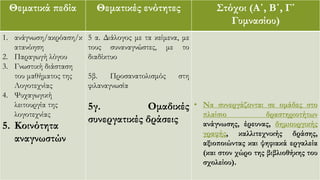 Θεματικά πεδία Θεματικές ενότητες Στόχοι (Α΄, Β΄, Γ΄
Γυμνασίου)
1. ανάγνωση/ακρόαση/κ
ατανόηση
2. Παραγωγή λόγου
3. Γνωστική διάσταση
του μαθήματος της
Λογοτεχνίας
4. Ψυχαγωγική
λειτουργία της
λογοτεχνίας
5. Κοινότητα
αναγνωστών
5 α. Διάλογος με τα κείμενα, με
τους συναναγνώστες, με το
διαδίκτυο
5β. Προσανατολισμός στη
φιλαναγνωσία
5γ. Ομαδικές
συνεργατικές δράσεις
• Να συνεργάζονται σε ομάδες στο
πλαίσιο δραστηριοτήτων
ανάγνωσης, έρευνας, δημιουργικής
γραφής, καλλιτεχνικής δράσης,
αξιοποιώντας και ψηφιακά εργαλεία
(και στον χώρο της βιβλιοθήκης του
σχολείου).
 