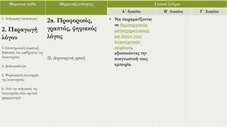 Θεματικά πεδία Θεματικές ενότητες Γενικοί Στόχοι
Α΄ Λυκείου Β΄ Λυκείου Γ΄ Λυκείου
1. Ανάγνωση/κατανόηση
2. Παραγωγή
λόγου
3. Επιστημονική-γνωστική
διάσταση του μαθήματος της
Λογοτεχνίας
4. Διαλογικότητα
5. Ψυχαγωγική λειτουργία
της λογοτεχνίας
6. Από την ανάγνωση της
λογοτεχνίας στον κριτικό
γραμματισμό
2α. Προφορικός,
γραπτός, ψηφιακός
λόγος
2β. Δημιουργική γραφή
• Να πειραματίζονται
σε δημιουργικούς
μετασχηματισμούς
και δικών τους
λογοτεχνικών
κειμένων,
αξιοποιώντας την
αναγνωστική τους
εμπειρία.
 