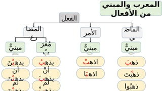 ا Nouns with same Irraab لمعرب و المبني.pptx