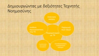 Δημιουργώντας με δεξιότητες Τεχνητής
Νοημοσύνης
Πειραματισμός
με ΤΝ
Επέκταση
σκέψης
Παραγωγή
νέων ιδεών
Συνειδητοποίηση
εναλλακτικών
εκδοχών
Υπευθυνότητα
για το τελικό
περιεχόμενο
Ανάθεση
δημιουργικότητας
στην ΤΝ
 