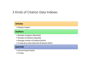 3 Kinds of Citation Data Indexes
Articles
• Citation Impact
Authors
• Number of papers (Quantity)
• Number of Citations (Quality)
• Average number of citations/article
• h-index & g-index (Quantity & Quality Both)
Journals
• Journal Impact Factor
• h-index
 
