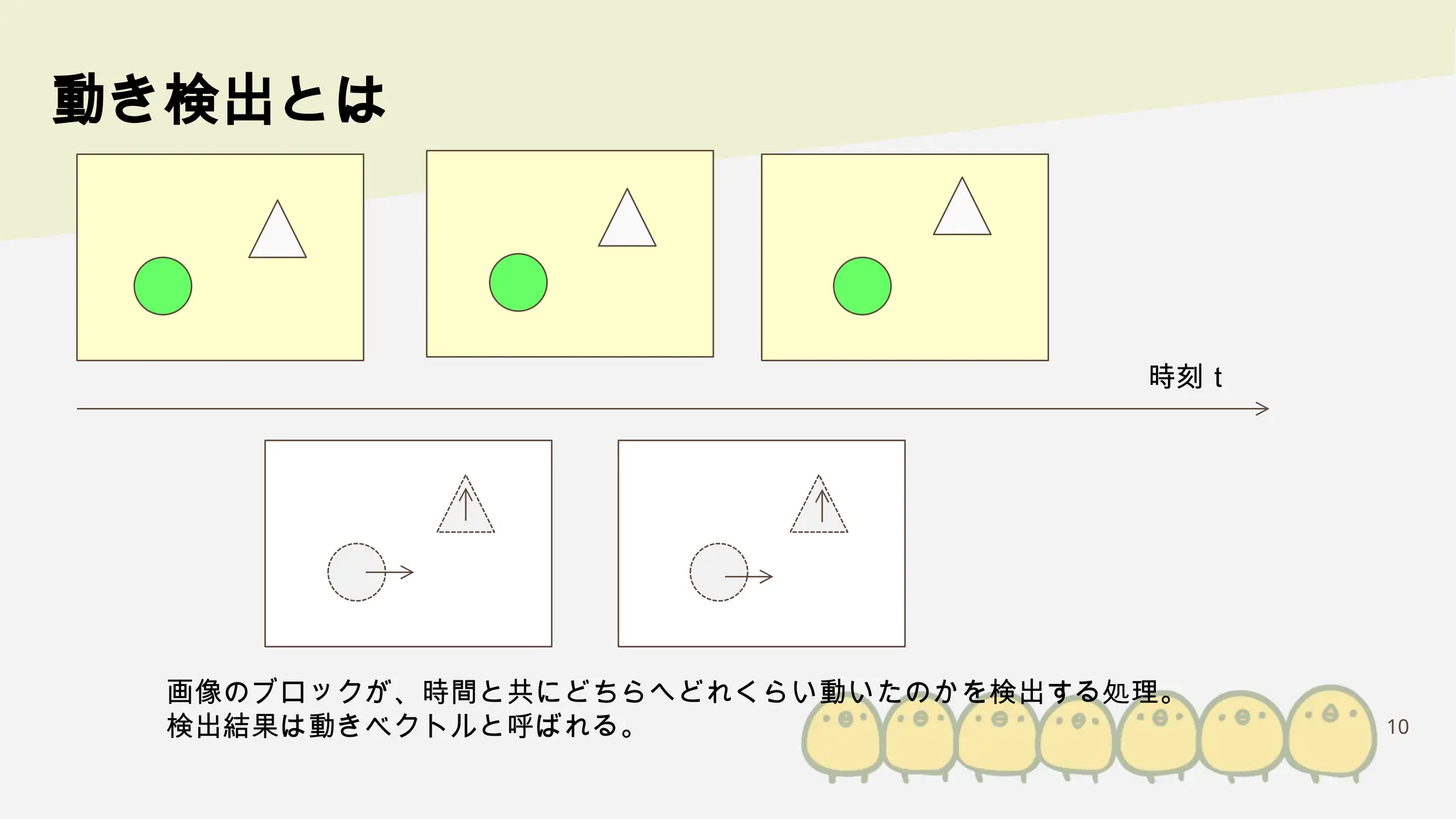 10
動き検出とは
時刻ｔ
画像のブロックが、時間と共にどちらへどれくらい動いたのかを検出する処理。
検出結果は動きベクトルと呼ばれる。
 