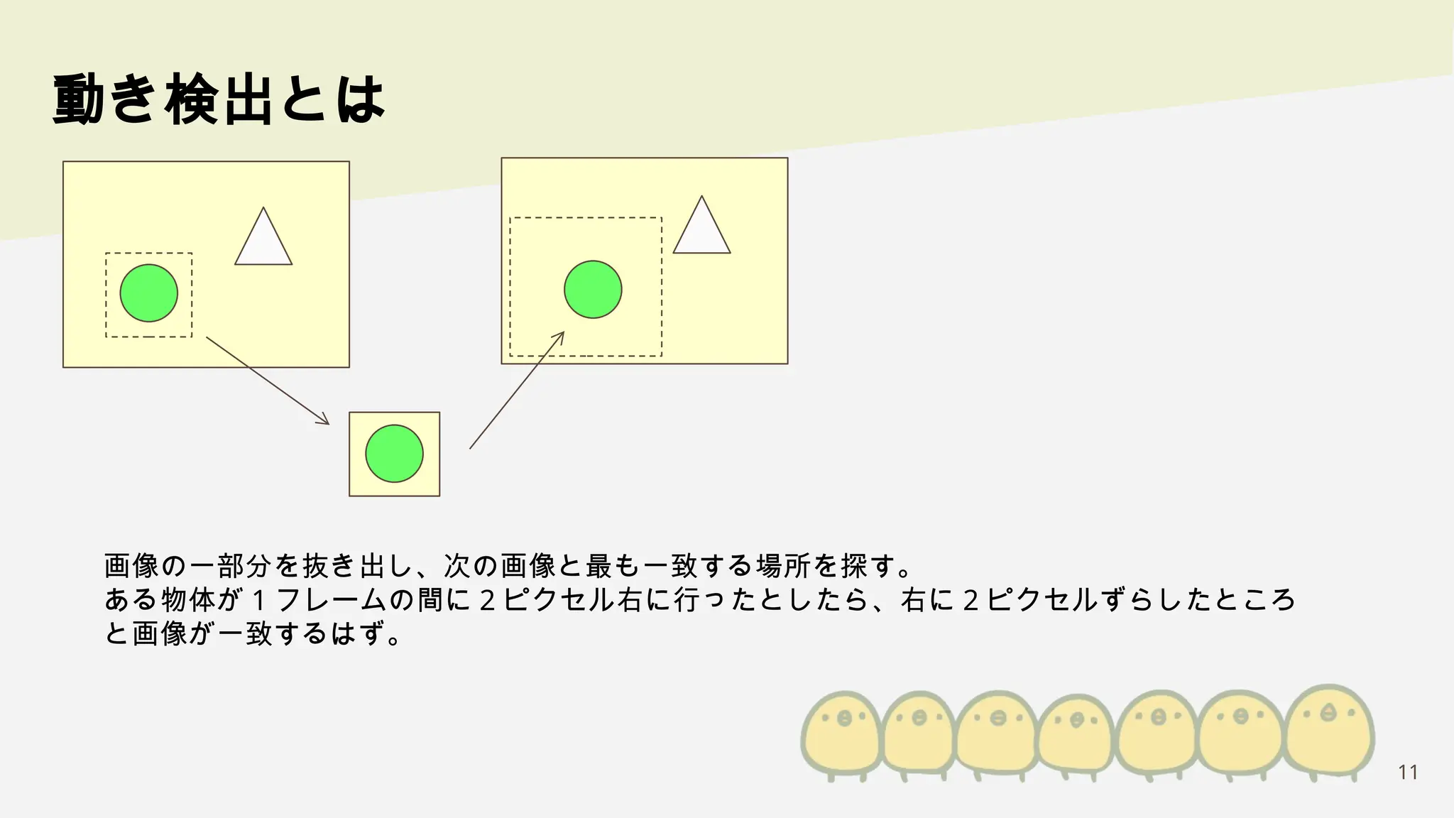11
動き検出とは
画像の一部分を抜き出し、次の画像と最も一致する場所を探す。
ある物体が 1 フレームの間に 2 ピクセル右に行ったとしたら、右に 2 ピクセルずらしたところ
と画像が一致するはず。
 