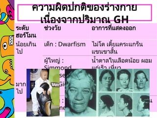 ความผิดปกติของร่างกาย
เนื่องจากปริมาณ GH
ระดับ
ฮอร์โมน
ช่วงวัย อาการที่แสดงออก
น้อยเกิน
ไป
เด็ก : Dwarfism ไม่โต เตี้ยแคระแกร็น
แขนขาสั้น
ผู้ใหญ่ :
Simmond
disease
น้ำตาลในเลือดน้อย ผอม
แก่เร็ว เหี่ยว
มากเกิน
ไป
เด็ก : Gigantism กระดูกแขนขายาว สูง
ใหญ่ อายุสั้น
ผู้ใหญ่ :
Acromegary
กระดูกเจริญมากบางส่วน
เช่น หน้า มือ
 