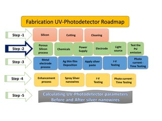 Fabrication UV-Photodetector Roadmap
Silicon Cutting Cleaning
Step -1
Step -4
Step -2
Step -3
Porous
Silicon
process
Chemicals
Power
Supply
Electrode
Light
source
Metal
electrode
process
Ag thin film
Deposition
Apply silver
paste
I-V
Testing
Test the
Psi
emission
Photo
current -
Time Testing
Calculating UV-Photodetector parameters
Before and After silver nanowires
Step -5
Enhancement
process
Spray Silver
nanowires
I-V
Testing
Photo current -
Time Testing
 