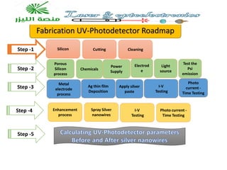 Fabrication UV-Photodetector Roadmap
Silicon Cutting Cleaning
Step -1
Step -4
Step -2
Step -3
Porous
Silicon
process
Chemicals
Power
Supply
Electrod
e
Light
source
Metal
electrode
process
Ag thin film
Deposition
Apply silver
paste
I-V
Testing
Test the
Psi
emission
Photo
current -
Time Testing
Calculating UV-Photodetector parameters
Before and After silver nanowires
Step -5
Enhancement
process
Spray Silver
nanowires
I-V
Testing
Photo current -
Time Testing
 