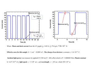 Where Photo and dark current from the I-T graph Iph= 0.02 A, Id=79.6 µA, 7.96×10-5 A
Effective area for this sample A = 1 cm2 =0.0001 m2 , The charge of an electron is constant e =1.6×10-19 C
Incident light power was measure for applied UV 385 nm P = 402 µWatt which is P = 0.000402 Watt, Planck constant
h= 6.67×10-34 J.S , light speed c = 3×108 m/s , and wavelength λ = 385 nm which 385×10-9 m
 