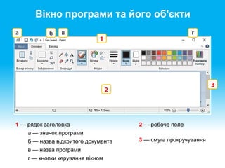 Вікно програми та його об'єкти
1 — рядок заголовка
а — значок програми
б — назва відкритого документа
в — назва програми
г — кнопки керування вікном
2 — робоче поле
3 — смуга прокручування
 