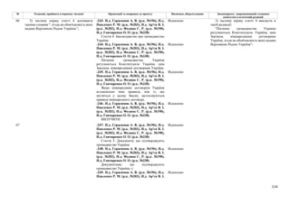 114
№ Редакція, прийнята в першому читанні Пропозиції та поправки до проекту Висновки, обґрунтування Законопроект, запропонований головним
комітетом в остаточній редакції
-243- Н.д. Герасимов А. В. (р.к. №196), Н.д.
Павленко Р. М. (р.к. №203), Н.д. Ар'єв В. І.
(р.к. №202), Н.д. Федина С. Р. (р.к. №190),
Н.д. Гончаренко О. О. (р.к. №338)
Відхилено
Стаття 4. Законодавство про громадянство
України
-244- Н.д. Герасимов А. В. (р.к. №196), Н.д.
Павленко Р. М. (р.к. №203), Н.д. Ар'єв В. І.
(р.к. №202), Н.д. Федина С. Р. (р.к. №190),
Н.д. Гончаренко О. О. (р.к. №338)
Відхилено
Питання громадянства України
регулюються Конституцією України, цим
Законом, міжнародними договорами України.
-245- Н.д. Герасимов А. В. (р.к. №196), Н.д.
Павленко Р. М. (р.к. №203), Н.д. Ар'єв В. І.
(р.к. №202), Н.д. Федина С. Р. (р.к. №190),
Н.д. Гончаренко О. О. (р.к. №338)
Відхилено
Якщо міжнародним договором України
встановлено інші правила, ніж ті, що
містяться у цьому Законі, застосовуються
правила міжнародного договору.
-246- Н.д. Герасимов А. В. (р.к. №196), Н.д.
Павленко Р. М. (р.к. №203), Н.д. Ар'єв В. І.
(р.к. №202), Н.д. Федина С. Р. (р.к. №190),
Н.д. Гончаренко О. О. (р.к. №338)
Відхилено
66 3) частину першу статті 4 доповнити
такими словами ", згода на обов'язковість яких
надана Верховною Радою України.";
ВИЛУЧИТИ
3) частину першу статті 4 викласти в
такій редакції:
"Питання громадянства України
регулюються Конституцією України, цим
Законом, міжнародними договорами
України, згода на обов'язковість яких надана
Верховною Радою України";
-247- Н.д. Герасимов А. В. (р.к. №196), Н.д.
Павленко Р. М. (р.к. №203), Н.д. Ар'єв В. І.
(р.к. №202), Н.д. Федина С. Р. (р.к. №190),
Н.д. Гончаренко О. О. (р.к. №338)
Відхилено
Стаття 5. Документи, що підтверджують
громадянство України
-248- Н.д. Герасимов А. В. (р.к. №196), Н.д.
Павленко Р. М. (р.к. №203), Н.д. Ар'єв В. І.
(р.к. №202), Н.д. Федина С. Р. (р.к. №190),
Н.д. Гончаренко О. О. (р.к. №338)
Відхилено
Документами, що підтверджують
громадянство України, є:
67
-249- Н.д. Герасимов А. В. (р.к. №196), Н.д.
Павленко Р. М. (р.к. №203), Н.д. Ар'єв В. І.
Відхилено
 