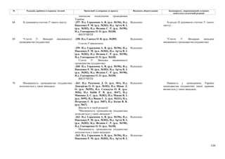 116
№ Редакція, прийнята в першому читанні Пропозиції та поправки до проекту Висновки, обґрунтування Законопроект, запропонований головним
комітетом в остаточній редакції
тимчасове посвідчення громадянина
України.
-257- Н.д. Герасимов А. В. (р.к. №196), Н.д.
Павленко Р. М. (р.к. №203), Н.д. Ар'єв В. І.
(р.к. №202), Н.д. Федина С. Р. (р.к. №190),
Н.д. Гончаренко О. О. (р.к. №338)
Відхилено
68 4) доповнити статтею 51 такого змісту:
ВИЛУЧИТИ
4) розділ ІІ доповнити статтею 51 такого
змісту:
-258- Н.д. Савчук О. В. (р.к. №289) Відхилено
Статтю 51 виключити.
-259- Н.д. Герасимов А. В. (р.к. №196), Н.д.
Павленко Р. М. (р.к. №203), Н.д. Ар'єв В. І.
(р.к. №202), Н.д. Федина С. Р. (р.к. №190),
Н.д. Гончаренко О. О. (р.к. №338)
Відхилено
Стаття 51. Випадки множинності
громадянства (підданства)
-260- Н.д. Герасимов А. В. (р.к. №196), Н.д.
Павленко Р. М. (р.к. №203), Н.д. Ар'єв В. І.
(р.к. №202), Н.д. Федина С. Р. (р.к. №190),
Н.д. Гончаренко О. О. (р.к. №338)
Відхилено
69 "Стаття 51. Випадки множинності
громадянства (підданства)
ВИЛУЧИТИ
"Стаття 51. Визнання випадків
множинного громадянства (підданства)
-261- Н.д. Разумков Д. О. (р.к. №1), Н.д.
Дмитрієва О. О. (р.к. №102), Н.д. Шпак Л.
О. (р.к. №395), Н.д. Саладуха О. В. (р.к.
№56), Н.д. Бабій Р. В. (р.к. №47), Н.д.
Микиша Д. С. (р.к. №382), Н.д. Мокан В. І.
(р.к. №99), Н.д. Вацак Г. А. (р.к. №231), Н.д.
Петруняк Є. В. (р.к. №87), Н.д. Козак В. В.
(р.к. №67)
Відхилено
Викласти в такій редакції:
"Множинність громадянства (підданства)
дозволяється у таких випадках:"
-262- Н.д. Герасимов А. В. (р.к. №196), Н.д.
Павленко Р. М. (р.к. №203), Н.д. Ар'єв В. І.
(р.к. №202), Н.д. Федина С. Р. (р.к. №190),
Н.д. Гончаренко О. О. (р.к. №338)
Відхилено
Множинність громадянства (підданства)
допускається у таких випадках:
70 Множинність громадянства (підданства)
допускається у таких випадках:
-263- Н.д. Герасимов А. В. (р.к. №196), Н.д.
Павленко Р. М. (р.к. №203), Н.д. Ар'єв В. І.
Відхилено
Наявність у громадянина України
громадянства (підданства) іншої держави
визнається у таких випадках:
 