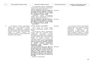 119
№ Редакція, прийнята в першому читанні Пропозиції та поправки до проекту Висновки, обґрунтування Законопроект, запропонований головним
комітетом в остаточній редакції
"3) автоматичне набуття громадянином
України іншого громадянства (підданства) в
результаті одруження з іноземцем;"
-273- Н.д. Герасимов А. В. (р.к. №196), Н.д.
Павленко Р. М. (р.к. №203), Н.д. Ар'єв В. І.
(р.к. №202), Н.д. Федина С. Р. (р.к. №190),
Н.д. Гончаренко О. О. (р.к. №338)
Відхилено
автоматичне набуття громадянином
України іншого громадянства (підданства)
унаслідок одруження з іноземцем;
-274- Н.д. Герасимов А. В. (р.к. №196), Н.д.
Павленко Р. М. (р.к. №203), Н.д. Ар'єв В. І.
(р.к. №202), Н.д. Федина С. Р. (р.к. №190),
Н.д. Гончаренко О. О. (р.к. №338)
Відхилено
ВИЛУЧИТИ
-275- Н.д. Дунда О. А. (р.к. №297) Відхилено
Абзац сьомий п.п.4 частини першої
розділу I законопроекту викласти у такій
редакції:
«4) автоматичне набуття громадянином
України, який досяг повноліття, іншого
громадянства (підданства) унаслідок
застосування законодавства про громадянство
іноземної держави, якщо такий громадянин
України не отримав документ, що
підтверджує наявність у нього громадянства
(підданства) іншої держави, крім випадків
набуття громадянства держави, включеної
до переліку держав, громадянство
(підданство) яких заборонено мати
громадянам України;»
-276- Н.д. Разумков Д. О. (р.к. №1), Н.д.
Дмитрієва О. О. (р.к. №102), Н.д. Шпак Л.
О. (р.к. №395), Н.д. Саладуха О. В. (р.к.
№56), Н.д. Бабій Р. В. (р.к. №47), Н.д.
Микиша Д. С. (р.к. №382), Н.д. Мокан В. І.
(р.к. №99), Н.д. Вацак Г. А. (р.к. №231), Н.д.
Петруняк Є. В. (р.к. №87), Н.д. Козак В. В.
(р.к. №67)
Відхилено
74 4) автоматичне набуття громадянином
України, який досяг повноліття, іншого
громадянства (підданства) унаслідок
застосування законодавства про громадянство
іноземної держави, якщо такий громадянин
України не отримав документ, що
підтверджує наявність у нього громадянства
(підданства) іншої держави;
Викласти в такій редакції:
4) автоматичне набуття громадянином
України, який досяг повноліття, іншого
громадянства (підданства) унаслідок
застосування законодавства про
громадянство іноземної держави, якщо
такий громадянин України не отримав
документ, що підтверджує наявність у нього
громадянства (підданства) іншої держави;
 