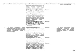 123
№ Редакція, прийнята в першому читанні Пропозиції та поправки до проекту Висновки, обґрунтування Законопроект, запропонований головним
комітетом в остаточній редакції
якою Україна уклала міжнародну угоду, що
дозволяє множинне громадянство та
передбачає взаємні умови набуття
громадянства для громадян обох держав;».
-286- Н.д. Герасимов А. В. (р.к. №196), Н.д.
Павленко Р. М. (р.к. №203), Н.д. Ар'єв В. І.
(р.к. №202), Н.д. Федина С. Р. (р.к. №190),
Н.д. Гончаренко О. О. (р.к. №338)
Відхилено
набуття громадянства України у
спрощеному порядку, передбаченому статтею
101 цього Закону, іноземцями, які є
громадянами (підданими) держав, включених
до переліку держав, громадяни (піддані) яких
набувають громадянство України у
спрощеному порядку;
-287- Н.д. Герасимов А. В. (р.к. №196), Н.д.
Павленко Р. М. (р.к. №203), Н.д. Ар'єв В. І.
(р.к. №202), Н.д. Федина С. Р. (р.к. №190),
Н.д. Гончаренко О. О. (р.к. №338)
Відхилено
ВИЛУЧИТИ
-288- Н.д. Дунда О. А. (р.к. №297) Відхилено
Абзац дев’ятий п.п.4 частини першої
розділу I законопроекту викласти у такій
редакції:
«6) набуття громадянином України
громадянства (підданства) держав, не
включених до переліку держав,
громадянство (підданство) яких заборонено
мати громадянам України.»
-289- Н.д. Мамка Г. М. (р.к. №147) Відхилено
6) набуття громадянином України
громадянства (підданства) держав, громадяни
(піддані) яких набувають громадянство
України у спрощеному порядку.
76 6) набуття громадянином України
громадянства (підданства) держав, включених
до переліку держав, громадяни (піддані) яких
набувають громадянство України у
спрощеному порядку.
-290- Н.д. Разумков Д. О. (р.к. №1), Н.д.
Дмитрієва О. О. (р.к. №102), Н.д. Шпак Л.
О. (р.к. №395), Н.д. Саладуха О. В. (р.к.
№56), Н.д. Бабій Р. В. (р.к. №47), Н.д.
Микиша Д. С. (р.к. №382), Н.д. Мокан В. І.
(р.к. №99), Н.д. Вацак Г. А. (р.к. №231), Н.д.
Відхилено
6) набуття громадянином України
громадянства (підданства) держав,
громадяни (піддані) яких набувають
громадянство України у спрощеному
порядку";
 