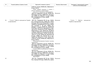 161
№ Редакція, прийнята в першому читанні Пропозиції та поправки до проекту Висновки, обґрунтування Законопроект, запропонований головним
комітетом в остаточній редакції
Соболєв С. В. (р.к. №165), Н.д. Лабунська А.
В. (р.к. №174)
Абзац перший підпункту 6 пункту 1
розділу І викласти в такій редакції:
«6) статті 8, 9 викласти у такій редакції:».
-348- Н.д. Герасимов А. В. (р.к. №196), Н.д.
Павленко Р. М. (р.к. №203), Н.д. Ар'єв В. І.
(р.к. №202), Н.д. Федина С. Р. (р.к. №190),
Н.д. Гончаренко О. О. (р.к. №338)
Відхилено
ВИЛУЧИТИ
-349- Н.д. Тимошенко Ю. В. (р.к. №162),
Н.д. Соколов М. В. (р.к. №452), Н.д. Дубіль
В. О. (р.к. №171), Н.д. Кожем'якін А. А. (р.к.
№168), Н.д. Наливайченко В. О. (р.к. №164),
Н.д. Євтушок С. М. (р.к. №436), Н.д.
Немиря Г. М. (р.к. №169), Н.д. Цимбалюк
М. М. (р.к. №176), Н.д. Бондарєв К. А. (р.к.
№175), Н.д. Лукашук Б. О. (р.к. №454), Н.д.
Кириленко І. Г. (р.к. №167), Н.д. Пузійчук
А. В. (р.к. №182), Н.д. Кучеренко О. Ю. (р.к.
№179), Н.д. Власенко С. В. (р.к. №170), Н.д.
Тарута С. О. (р.к. №163), Н.д. Волинець М.
Я. (р.к. №181), Н.д. Івченко В. Є. (р.к.
№185), Н.д. Мейдич О. Л. (р.к. №233), Н.д.
Соболєв С. В. (р.к. №165), Н.д. Лабунська А.
В. (р.к. №174)
Відхилено
Абзац другий підпункту 6 пункту 1 розділу
І виключити.
-350- Н.д. Герасимов А. В. (р.к. №196), Н.д.
Павленко Р. М. (р.к. №203), Н.д. Ар'єв В. І.
(р.к. №202), Н.д. Федина С. Р. (р.к. №190),
Н.д. Гончаренко О. О. (р.к. №338)
Відхилено
Стаття 7. Набуття громадянства України за
народженням
-351- Н.д. Герасимов А. В. (р.к. №196), Н.д.
Павленко Р. М. (р.к. №203), Н.д. Ар'єв В. І.
(р.к. №202), Н.д. Федина С. Р. (р.к. №190),
Н.д. Гончаренко О. О. (р.к. №338)
Відхилено
84 "Стаття 7. Набуття громадянства України
за народженням
ВИЛУЧИТИ
"Стаття 7. Набуття громадянства
України за народженням
85 -352- Н.д. Тимошенко Ю. В. (р.к. №162),
Н.д. Соколов М. В. (р.к. №452), Н.д. Дубіль
Відхилено
 