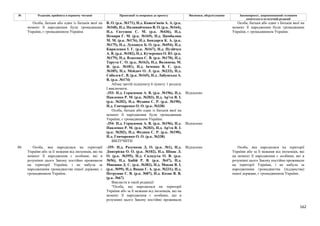 162
№ Редакція, прийнята в першому читанні Пропозиції та поправки до проекту Висновки, обґрунтування Законопроект, запропонований головним
комітетом в остаточній редакції
В. О. (р.к. №171), Н.д. Кожем'якін А. А. (р.к.
№168), Н.д. Наливайченко В. О. (р.к. №164),
Н.д. Євтушок С. М. (р.к. №436), Н.д.
Немиря Г. М. (р.к. №169), Н.д. Цимбалюк
М. М. (р.к. №176), Н.д. Бондарєв К. А. (р.к.
№175), Н.д. Лукашук Б. О. (р.к. №454), Н.д.
Кириленко І. Г. (р.к. №167), Н.д. Пузійчук
А. В. (р.к. №182), Н.д. Кучеренко О. Ю. (р.к.
№179), Н.д. Власенко С. В. (р.к. №170), Н.д.
Тарута С. О. (р.к. №163), Н.д. Волинець М.
Я. (р.к. №181), Н.д. Івченко В. Є. (р.к.
№185), Н.д. Мейдич О. Л. (р.к. №233), Н.д.
Соболєв С. В. (р.к. №165), Н.д. Лабунська А.
В. (р.к. №174)
Абзац третій підпункту 6 пункту 1 розділу
І виключити.
-353- Н.д. Герасимов А. В. (р.к. №196), Н.д.
Павленко Р. М. (р.к. №203), Н.д. Ар'єв В. І.
(р.к. №202), Н.д. Федина С. Р. (р.к. №190),
Н.д. Гончаренко О. О. (р.к. №338)
Відхилено
Особа, батьки або один із батьків якої на
момент її народження були громадянами
України, є громадянином України.
-354- Н.д. Герасимов А. В. (р.к. №196), Н.д.
Павленко Р. М. (р.к. №203), Н.д. Ар'єв В. І.
(р.к. №202), Н.д. Федина С. Р. (р.к. №190),
Н.д. Гончаренко О. О. (р.к. №338)
Відхилено
Особа, батьки або один із батьків якої на
момент її народження були громадянами
України, є громадянином України.
ВИЛУЧИТИ
Особа, батьки або один з батьків якої на
момент її народження були громадянами
України, є громадянином України.
-355- Н.д. Разумков Д. О. (р.к. №1), Н.д.
Дмитрієва О. О. (р.к. №102), Н.д. Шпак Л.
О. (р.к. №395), Н.д. Саладуха О. В. (р.к.
№56), Н.д. Бабій Р. В. (р.к. №47), Н.д.
Микиша Д. С. (р.к. №382), Н.д. Мокан В. І.
(р.к. №99), Н.д. Вацак Г. А. (р.к. №231), Н.д.
Петруняк Є. В. (р.к. №87), Н.д. Козак В. В.
(р.к. №67)
Відхилено
86 Особа, яка народилася на території
України або за її межами від іноземців, які на
момент її народження є особами, які в
розумінні цього Закону постійно проживали
на території України, і не набула за
народженням громадянства іншої держави, є
громадянином України.
Викласти в такій редакції:
"Особа, що народилася на території
України або за її межами від іноземців, які на
момент її народження є особами, що в
розумінні цього Закону постійно проживали
Особа, яка народилася на території
України або за її межами від іноземців, які
на момент її народження є особами, які в
розумінні цього Закону постійно проживали
на території України, і не набула за
народженням громадянства (підданства)
іншої держави, є громадянином України.
 