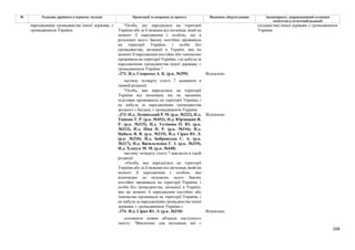 168
№ Редакція, прийнята в першому читанні Пропозиції та поправки до проекту Висновки, обґрунтування Законопроект, запропонований головним
комітетом в остаточній редакції
"Особа, що народилася на території
України або за її межами від іноземця, який на
момент її народження є особою, що в
розумінні цього Закону постійно проживала
на території України, і особи без
громадянства, визнаної в Україні, яка на
момент її народження постійно або тимчасово
проживала на території України, і не набула за
народженням громадянства іншої держави, є
громадянином України."
-372- Н.д. Скороход А. К. (р.к. №299) Відхилено
частину четверту статті 7 залишити в
чинній редакції:
"Особа, яка народилася на території
України від іноземців, які на законних
підставах проживають на території України, і
не набула за народженням громадянства
жодного з батьків, є громадянином України.
-373- Н.д. Лозинський Р. М. (р.к. №222), Н.д.
Ташева Т. Р. (р.к. №453), Н.д. Юрчишин Я.
Р. (р.к. №215), Н.д. Устінова О. Ю. (р.к.
№213), Н.д. Піпа Н. Р. (р.к. №316), Н.д.
Цабаль В. В. (р.к. №219), Н.д. Сірко Ю. Л.
(р.к. №210), Н.д. Бобровська С. А. (р.к.
№217), Н.д. Васильченко Г. І. (р.к. №319),
Н.д. Хлапук М. М. (р.к. №448)
Відхилено
частину четверту статті 7 викласти в такій
редакції:
«Особа, яка народилася на території
України або за її межами від іноземця, який на
момент її народження є особою, яка
відповідно до положень цього Закону
постійно проживала на території України, і
особи без громадянства, визнаної в Україні,
яка на момент її народження постійно або
тимчасово проживала на території України, і
не набула за народженням громадянства іншої
держави, є громадянином України.»
-374- Н.д. Сірко Ю. Л. (р.к. №210) Відхилено
народженням громадянства іншої держави, є
громадянином України.
доповнити новим абзацом наступного
змісту: "Виключно для іноземців, які є
(підданства) іншої держави, є громадянином
України.
 