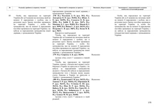 170
№ Редакція, прийнята в першому читанні Пропозиції та поправки до проекту Висновки, обґрунтування Законопроект, запропонований головним
комітетом в остаточній редакції
народженням громадянства іншої держави, є
громадянином України.
-378- Н.д. Разумков Д. О. (р.к. №1), Н.д.
Дмитрієва О. О. (р.к. №102), Н.д. Шпак Л.
О. (р.к. №395), Н.д. Саладуха О. В. (р.к.
№56), Н.д. Бабій Р. В. (р.к. №47), Н.д.
Микиша Д. С. (р.к. №382), Н.д. Мокан В. І.
(р.к. №99), Н.д. Вацак Г. А. (р.к. №231), Н.д.
Петруняк Є. В. (р.к. №87), Н.д. Козак В. В.
(р.к. №67)
Відхилено
Викласти в такій редакції:
"Особа, що народилася на території
України або за її межами від іноземця, який на
момент її народження є особою, що в
розумінні цього Закону постійно проживала
на території України, і особи без
громадянства, яка на момент її народження
постійно проживала на території України, і не
набула за народженням громадянства іншої
держави, є громадянином України."
-379- Н.д. Скороход А. К. (р.к. №299) Відхилено
частину п'яту статті 7 залишити в чинній
редакції:
"Особа, яка народилася на території
України, одному з батьків якої надано статус
біженця в Україні чи притулок в Україні, і не
набула за народженням громадянства
жодного з батьків або набула за народженням
громадянство того з батьків, якому надано
статус біженця в Україні чи притулок в
Україні, є громадянином України."
-380- Н.д. Лозинський Р. М. (р.к. №222), Н.д.
Ташева Т. Р. (р.к. №453), Н.д. Юрчишин Я.
Р. (р.к. №215), Н.д. Устінова О. Ю. (р.к.
№213), Н.д. Піпа Н. Р. (р.к. №316), Н.д.
Цабаль В. В. (р.к. №219), Н.д. Сірко Ю. Л.
(р.к. №210), Н.д. Бобровська С. А. (р.к.
№217), Н.д. Васильченко Г. І. (р.к. №319),
Н.д. Хлапук М. М. (р.к. №448)
Відхилено
89 Особа, яка народилася на території
України або за її межами від іноземця, який на
момент її народження є особою, яка в
розумінні цього Закону постійно проживала
на території України, і особи без
громадянства, яка на момент її народження
постійно проживала на території України, і не
набула за народженням громадянства іншої
держави, є громадянином України.
частину п’яту статті 7 викласти в такій
редакції:
Особа, яка народилася на території
України або за її межами від іноземця, який
на момент її народження є особою, яка в
розумінні цього Закону постійно проживала
на території України, та особи без
громадянства, яка на момент її народження
постійно проживала на території України, і
не набула за народженням громадянства
(підданства) іншої держави, є громадянином
України.
 