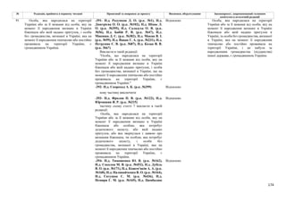 174
№ Редакція, прийнята в першому читанні Пропозиції та поправки до проекту Висновки, обґрунтування Законопроект, запропонований головним
комітетом в остаточній редакції
-391- Н.д. Разумков Д. О. (р.к. №1), Н.д.
Дмитрієва О. О. (р.к. №102), Н.д. Шпак Л.
О. (р.к. №395), Н.д. Саладуха О. В. (р.к.
№56), Н.д. Бабій Р. В. (р.к. №47), Н.д.
Микиша Д. С. (р.к. №382), Н.д. Мокан В. І.
(р.к. №99), Н.д. Вацак Г. А. (р.к. №231), Н.д.
Петруняк Є. В. (р.к. №87), Н.д. Козак В. В.
(р.к. №67)
Відхилено
Викласти в такій редакції:
"Особа, що народилася на території
України або за її межами від особи, яку на
момент її народження визнано в Україні
біженцем або якій надано притулок, і особи
без громадянства, визнаної в Україні, що на
момент її народження тимчасово або постійно
проживала на території України, є
громадянином України."
-392- Н.д. Скороход А. К. (р.к. №299) Відхилено
нову частину виключити
-393- Н.д. Фролов П. В. (р.к. №122), Н.д.
Юрчишин Я. Р. (р.к. №215)
Відхилено
частину сьому статті 7 викласти в такій
редакції:
Особа, яка народилася на території
України або за її межами від особи, яку на
момент її народження визнано в Україні
біженцем або особою, яка потребує
додаткового захисту, або якій надано
притулок, або яка звернулася з заявою про
визнання біженцем, чи особою, яка потребує
додаткового захисту, і особи без
громадянства, визнаної в Україні, яка на
момент її народження тимчасово або постійно
проживала на території України, є
громадянином України.
91 Особа, яка народилася на території
України або за її межами від особи, яку на
момент її народження визнано в Україні
біженцем або якій надано притулок, і особи
без громадянства, визнаної в Україні, яка на
момент її народження тимчасово або постійно
проживала на території України, є
громадянином України.
-394- Н.д. Тимошенко Ю. В. (р.к. №162),
Н.д. Соколов М. В. (р.к. №452), Н.д. Дубіль
В. О. (р.к. №171), Н.д. Кожем'якін А. А. (р.к.
№168), Н.д. Наливайченко В. О. (р.к. №164),
Н.д. Євтушок С. М. (р.к. №436), Н.д.
Немиря Г. М. (р.к. №169), Н.д. Цимбалюк
Відхилено
Особа, яка народилася на території
України або за її межами від особи, яку на
момент її народження визнано в Україні
біженцем або якій надано притулок в
Україні, та особи без громадянства, визнаної
в Україні, яка на момент її народження
тимчасово або постійно проживала на
території України, і не набула за
народженням громадянства (підданства)
іншої держави, є громадянином України.
 