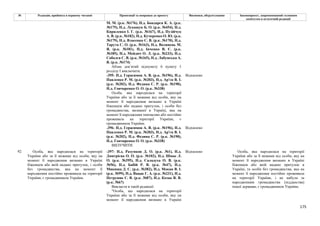 175
№ Редакція, прийнята в першому читанні Пропозиції та поправки до проекту Висновки, обґрунтування Законопроект, запропонований головним
комітетом в остаточній редакції
М. М. (р.к. №176), Н.д. Бондарєв К. А. (р.к.
№175), Н.д. Лукашук Б. О. (р.к. №454), Н.д.
Кириленко І. Г. (р.к. №167), Н.д. Пузійчук
А. В. (р.к. №182), Н.д. Кучеренко О. Ю. (р.к.
№179), Н.д. Власенко С. В. (р.к. №170), Н.д.
Тарута С. О. (р.к. №163), Н.д. Волинець М.
Я. (р.к. №181), Н.д. Івченко В. Є. (р.к.
№185), Н.д. Мейдич О. Л. (р.к. №233), Н.д.
Соболєв С. В. (р.к. №165), Н.д. Лабунська А.
В. (р.к. №174)
Абзац дев’ятий підпункту 6 пункту 1
розділу І виключити.
-395- Н.д. Герасимов А. В. (р.к. №196), Н.д.
Павленко Р. М. (р.к. №203), Н.д. Ар'єв В. І.
(р.к. №202), Н.д. Федина С. Р. (р.к. №190),
Н.д. Гончаренко О. О. (р.к. №338)
Відхилено
Особа, яка народилася на території
України або за її межами від особи, яку на
момент її народження визнано в Україні
біженцем або надано притулок, і особи без
громадянства, визнаної в Україні, яка на
момент її народження тимчасово або постійно
проживала на території України, є
громадянином України.
-396- Н.д. Герасимов А. В. (р.к. №196), Н.д.
Павленко Р. М. (р.к. №203), Н.д. Ар'єв В. І.
(р.к. №202), Н.д. Федина С. Р. (р.к. №190),
Н.д. Гончаренко О. О. (р.к. №338)
Відхилено
ВИЛУЧИТИ
-397- Н.д. Разумков Д. О. (р.к. №1), Н.д.
Дмитрієва О. О. (р.к. №102), Н.д. Шпак Л.
О. (р.к. №395), Н.д. Саладуха О. В. (р.к.
№56), Н.д. Бабій Р. В. (р.к. №47), Н.д.
Микиша Д. С. (р.к. №382), Н.д. Мокан В. І.
(р.к. №99), Н.д. Вацак Г. А. (р.к. №231), Н.д.
Петруняк Є. В. (р.к. №87), Н.д. Козак В. В.
(р.к. №67)
Відхилено
92 Особа, яка народилася на території
України або за її межами від особи, яку на
момент її народження визнано в Україні
біженцем або якій надано притулок, і особи
без громадянства, яка на момент її
народження постійно проживала на території
України, є громадянином України.
Викласти в такій редакції:
"Особа, що народилася на території
України або за її межами від особи, яку на
момент її народження визнано в Україні
Особа, яка народилася на території
України або за її межами від особи, яку на
момент її народження визнано в Україні
біженцем або якій надано притулок в
Україні, та особи без громадянства, яка на
момент її народження постійно проживала
на території України, і не набула за
народженням громадянства (підданства)
іншої держави, є громадянином України.
 