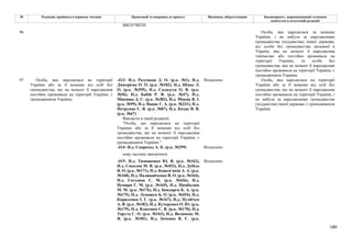 180
№ Редакція, прийнята в першому читанні Пропозиції та поправки до проекту Висновки, обґрунтування Законопроект, запропонований головним
комітетом в остаточній редакції
ВИЛУЧИТИ
96 Особа, яка народилася за межами
України, і не набула за народженням
громадянства (підданства) іншої держави,
від особи без громадянства, визнаної в
Україні, яка на момент її народження
тимчасово або постійно проживала на
території України, та особи без
громадянства, яка на момент її народження
постійно проживала на території України, є
громадянином України.
-413- Н.д. Разумков Д. О. (р.к. №1), Н.д.
Дмитрієва О. О. (р.к. №102), Н.д. Шпак Л.
О. (р.к. №395), Н.д. Саладуха О. В. (р.к.
№56), Н.д. Бабій Р. В. (р.к. №47), Н.д.
Микиша Д. С. (р.к. №382), Н.д. Мокан В. І.
(р.к. №99), Н.д. Вацак Г. А. (р.к. №231), Н.д.
Петруняк Є. В. (р.к. №87), Н.д. Козак В. В.
(р.к. №67)
Відхилено
Викласти в такій редакції:
"Особа, що народилася на території
України або за її межами від осіб без
громадянства, які на момент її народження
постійно проживали на території України, є
громадянином України."
-414- Н.д. Скороход А. К. (р.к. №299) Відхилено
нову частину виключити
97 Особа, яка народилася на території
України або за її межами від осіб без
громадянства, які на момент її народження
постійно проживали на території України, є
громадянином України.
-415- Н.д. Тимошенко Ю. В. (р.к. №162),
Н.д. Соколов М. В. (р.к. №452), Н.д. Дубіль
В. О. (р.к. №171), Н.д. Кожем'якін А. А. (р.к.
№168), Н.д. Наливайченко В. О. (р.к. №164),
Н.д. Євтушок С. М. (р.к. №436), Н.д.
Немиря Г. М. (р.к. №169), Н.д. Цимбалюк
М. М. (р.к. №176), Н.д. Бондарєв К. А. (р.к.
№175), Н.д. Лукашук Б. О. (р.к. №454), Н.д.
Кириленко І. Г. (р.к. №167), Н.д. Пузійчук
А. В. (р.к. №182), Н.д. Кучеренко О. Ю. (р.к.
№179), Н.д. Власенко С. В. (р.к. №170), Н.д.
Тарута С. О. (р.к. №163), Н.д. Волинець М.
Я. (р.к. №181), Н.д. Івченко В. Є. (р.к.
Відхилено
Особа, яка народилася на території
України або за її межами від осіб без
громадянства, які на момент її народження
постійно проживали на території України, і
не набула за народженням громадянства
(підданства) іншої держави, є громадянином
України.
 