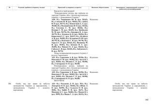 182
№ Редакція, прийнята в першому читанні Пропозиції та поправки до проекту Висновки, обґрунтування Законопроект, запропонований головним
комітетом в остаточній редакції
Викласти в такій редакції:
"Новонароджена дитина, яка знайдена на
території України, обоє з батьків якої невідомі
(знайда), є громадянином України."
-420- Н.д. Тимошенко Ю. В. (р.к. №162),
Н.д. Соколов М. В. (р.к. №452), Н.д. Дубіль
В. О. (р.к. №171), Н.д. Кожем'якін А. А. (р.к.
№168), Н.д. Наливайченко В. О. (р.к. №164),
Н.д. Євтушок С. М. (р.к. №436), Н.д.
Немиря Г. М. (р.к. №169), Н.д. Цимбалюк
М. М. (р.к. №176), Н.д. Бондарєв К. А. (р.к.
№175), Н.д. Лукашук Б. О. (р.к. №454), Н.д.
Кириленко І. Г. (р.к. №167), Н.д. Пузійчук
А. В. (р.к. №182), Н.д. Кучеренко О. Ю. (р.к.
№179), Н.д. Власенко С. В. (р.к. №170), Н.д.
Тарута С. О. (р.к. №163), Н.д. Волинець М.
Я. (р.к. №181), Н.д. Івченко В. Є. (р.к.
№185), Н.д. Мейдич О. Л. (р.к. №233), Н.д.
Соболєв С. В. (р.к. №165), Н.д. Лабунська А.
В. (р.к. №174)
Відхилено
Абзац чотирнадцятий підпункту 6 пункту 1
розділу І виключити.
-421- Н.д. Герасимов А. В. (р.к. №196), Н.д.
Павленко Р. М. (р.к. №203), Н.д. Ар'єв В. І.
(р.к. №202), Н.д. Федина С. Р. (р.к. №190),
Н.д. Гончаренко О. О. (р.к. №338)
Відхилено
Новонароджена дитина, знайдена на
території України, обоє з батьків якої невідомі
(знайда), є громадянином України.
-422- Н.д. Герасимов А. В. (р.к. №196), Н.д.
Павленко Р. М. (р.к. №203), Н.д. Ар'єв В. І.
(р.к. №202), Н.д. Федина С. Р. (р.к. №190),
Н.д. Гончаренко О. О. (р.к. №338)
Відхилено
ВИЛУЧИТИ
100 Особа, яка має право на набуття
громадянства України за народженням, є
громадянином України з моменту
народження.
-423- Н.д. Разумков Д. О. (р.к. №1), Н.д.
Дмитрієва О. О. (р.к. №102), Н.д. Шпак Л.
О. (р.к. №395), Н.д. Саладуха О. В. (р.к.
№56), Н.д. Бабій Р. В. (р.к. №47), Н.д.
Микиша Д. С. (р.к. №382), Н.д. Мокан В. І.
(р.к. №99), Н.д. Вацак Г. А. (р.к. №231), Н.д.
Відхилено Особа, яка має право на набуття
громадянства України за народженням, є
громадянином України з моменту
народження.
 