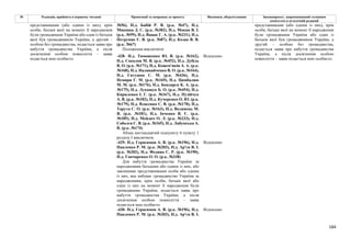 184
№ Редакція, прийнята в першому читанні Пропозиції та поправки до проекту Висновки, обґрунтування Законопроект, запропонований головним
комітетом в остаточній редакції
№56), Н.д. Бабій Р. В. (р.к. №47), Н.д.
Микиша Д. С. (р.к. №382), Н.д. Мокан В. І.
(р.к. №99), Н.д. Вацак Г. А. (р.к. №231), Н.д.
Петруняк Є. В. (р.к. №87), Н.д. Козак В. В.
(р.к. №67)
Положення виключити
-428- Н.д. Тимошенко Ю. В. (р.к. №162),
Н.д. Соколов М. В. (р.к. №452), Н.д. Дубіль
В. О. (р.к. №171), Н.д. Кожем'якін А. А. (р.к.
№168), Н.д. Наливайченко В. О. (р.к. №164),
Н.д. Євтушок С. М. (р.к. №436), Н.д.
Немиря Г. М. (р.к. №169), Н.д. Цимбалюк
М. М. (р.к. №176), Н.д. Бондарєв К. А. (р.к.
№175), Н.д. Лукашук Б. О. (р.к. №454), Н.д.
Кириленко І. Г. (р.к. №167), Н.д. Пузійчук
А. В. (р.к. №182), Н.д. Кучеренко О. Ю. (р.к.
№179), Н.д. Власенко С. В. (р.к. №170), Н.д.
Тарута С. О. (р.к. №163), Н.д. Волинець М.
Я. (р.к. №181), Н.д. Івченко В. Є. (р.к.
№185), Н.д. Мейдич О. Л. (р.к. №233), Н.д.
Соболєв С. В. (р.к. №165), Н.д. Лабунська А.
В. (р.к. №174)
Відхилено
Абзац шістнадцятий підпункту 6 пункту 1
розділу І виключити.
-429- Н.д. Герасимов А. В. (р.к. №196), Н.д.
Павленко Р. М. (р.к. №203), Н.д. Ар'єв В. І.
(р.к. №202), Н.д. Федина С. Р. (р.к. №190),
Н.д. Гончаренко О. О. (р.к. №338)
Відхилено
Для набуття громадянства України за
народженням батьками або одним із них, або
законними представниками особи або одним
із них, яка набуває громадянство України за
народженням, крім особи, батьки якої або
один із них на момент її народження були
громадянами України, подається заява про
набуття громадянства України, а після
досягнення особою повноліття - заява
подається нею особисто.
представниками (або одним із них), крім
особи, батьки якої на момент її народження
були громадянами України або один із батьків
якої був громадянином України, а другий –
особою без громадянства, подається заява про
набуття громадянства України, а після
досягнення особою повноліття – заява
подається нею особисто.
-430- Н.д. Герасимов А. В. (р.к. №196), Н.д.
Павленко Р. М. (р.к. №203), Н.д. Ар'єв В. І.
Відхилено
представниками (або одним із них), крім
особи, батьки якої на момент її народження
були громадянами України або один із
батьків якої був громадянином України, а
другий – особою без громадянства,
подається заява про набуття громадянства
України, а після досягнення особою
повноліття – заява подається нею особисто.
 