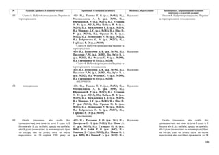 186
№ Редакція, прийнята в першому читанні Пропозиції та поправки до проекту Висновки, обґрунтування Законопроект, запропонований головним
комітетом в остаточній редакції
-433- Н.д. Ташева Т. Р. (р.к. №453), Н.д.
Мотовиловець А. В. (р.к. №90), Н.д.
Юрчишин Я. Р. (р.к. №215), Н.д. Устінова
О. Ю. (р.к. №213), Н.д. Цабаль В. В. (р.к.
№219), Н.д. Васильченко Г. І. (р.к. №319),
Н.д. Микиша Д. С. (р.к. №382), Н.д. Піпа Н.
Р. (р.к. №316), Н.д. Фролов П. В. (р.к.
№122), Н.д. Лозинський Р. М. (р.к. №222),
Н.д. Бобровська С. А. (р.к. №217), Н.д.
Горбенко Р. О. (р.к. №105)
Відхилено
Стаття 8. Набуття громадянства України за
територіальним
-434- Н.д. Герасимов А. В. (р.к. №196), Н.д.
Павленко Р. М. (р.к. №203), Н.д. Ар'єв В. І.
(р.к. №202), Н.д. Федина С. Р. (р.к. №190),
Н.д. Гончаренко О. О. (р.к. №338)
Відхилено
Стаття 8. Набуття громадянства України за
територіальним походженням
-435- Н.д. Герасимов А. В. (р.к. №196), Н.д.
Павленко Р. М. (р.к. №203), Н.д. Ар'єв В. І.
(р.к. №202), Н.д. Федина С. Р. (р.к. №190),
Н.д. Гончаренко О. О. (р.к. №338)
Відхилено
103 Стаття 8. Набуття громадянства України за
територіальним
ВИЛУЧИТИ
Стаття 8. Набуття громадянства України
за територіальним походженням
-436- Н.д. Ташева Т. Р. (р.к. №453), Н.д.
Мотовиловець А. В. (р.к. №90), Н.д.
Юрчишин Я. Р. (р.к. №215), Н.д. Устінова
О. Ю. (р.к. №213), Н.д. Цабаль В. В. (р.к.
№219), Н.д. Васильченко Г. І. (р.к. №319),
Н.д. Микиша Д. С. (р.к. №382), Н.д. Піпа Н.
Р. (р.к. №316), Н.д. Фролов П. В. (р.к.
№122), Н.д. Лозинський Р. М. (р.к. №222),
Н.д. Бобровська С. А. (р.к. №217), Н.д.
Горбенко Р. О. (р.к. №105)
Відхилено
104 походженням
походженням
105 Особа (іноземець або особа без
громадянства), яка сама чи хоча б один із її
батьків або її дід чи баба, прадід чи прабаба,
або її рідні (повнорідні та неповнорідні) брат
чи сестра, син чи дочка, онук чи онука
народилися до 24 серпня 1991 року на
-437- Н.д. Разумков Д. О. (р.к. №1), Н.д.
Дмитрієва О. О. (р.к. №102), Н.д. Шпак Л.
О. (р.к. №395), Н.д. Саладуха О. В. (р.к.
№56), Н.д. Бабій Р. В. (р.к. №47), Н.д.
Микиша Д. С. (р.к. №382), Н.д. Мокан В. І.
(р.к. №99), Н.д. Вацак Г. А. (р.к. №231), Н.д.
Відхилено Особа (іноземець або особа без
громадянства), яка сама чи хоча б один із її
батьків або її дід чи баба, прадід чи прабаба,
або її рідні (повнорідні та неповнорідні) брат
чи сестра, син чи дочка, онук чи онука
народилися або постійно проживали до 24
 