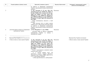 2
№ Редакція, прийнята в першому читанні Пропозиції та поправки до проекту Висновки, обґрунтування Законопроект, запропонований головним
комітетом в остаточній редакції
на набуття та збереження громадянства
України з урахуванням інтересів національної
безпеки»
-3- Н.д. Разумков Д. О. (р.к. №1), Н.д.
Дмитрієва О. О. (р.к. №102), Н.д. Шпак Л.
О. (р.к. №395), Н.д. Саладуха О. В. (р.к.
№56), Н.д. Бабій Р. В. (р.к. №47), Н.д.
Микиша Д. С. (р.к. №382), Н.д. Мокан В. І.
(р.к. №99), Н.д. Вацак Г. А. (р.к. №231), Н.д.
Петруняк Є. В. (р.к. №87), Н.д. Козак В. В.
(р.к. №67)
Відхилено
5
Назву законопроекту викласти у такій
редакції:
«Про внесення змін до деяких законів
України щодо забезпечення реалізації права
на набуття та збереження громадянства
України з урахуванням інтересів національної
безпеки»
-4- Н.д. Мазурашу Г. Г. (р.к. №404) Відхилено
6 реалізації права на набуття та збереження
громадянства України
реалізації права на набуття, збереження
громадянства України та виходу з
громадянства Украни
7 ____________________________________
____________________
8 Верховна Рада України п о с т а н о в л я є: Верховна Рада України постановляє:
-5- Н.д. Разумков Д. О. (р.к. №1), Н.д.
Дмитрієва О. О. (р.к. №102), Н.д. Шпак Л.
О. (р.к. №395), Н.д. Саладуха О. В. (р.к.
№56), Н.д. Бабій Р. В. (р.к. №47), Н.д.
Микиша Д. С. (р.к. №382), Н.д. Мокан В. І.
(р.к. №99), Н.д. Вацак Г. А. (р.к. №231), Н.д.
Петруняк Є. В. (р.к. №87), Н.д. Козак В. В.
(р.к. №67)
Відхилено
9 І. Внести зміни до таких законів України:
Розділ І законопроекту доповнити новим
пунктом такого змісту:
«1. У частині першій статті 130
Земельного кодексу України (Відомості
Верховної Ради України (ВВР), 2002, № 3-4,
ст.27 із наступними змінами):
1) абзац другий викласти у такій редакції:
І. Внести зміни до таких законів України:
 
