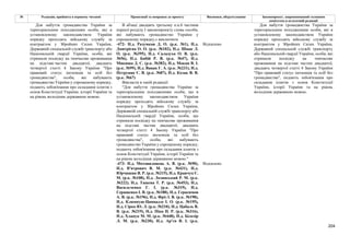 204
№ Редакція, прийнята в першому читанні Пропозиції та поправки до проекту Висновки, обґрунтування Законопроект, запропонований головним
комітетом в остаточній редакції
В абзаці двадцять третьому п.п.6 частини
першої розділу I законопроекту слова «особи,
які набувають громадянство України у
спрощеному порядку,» виключити
-472- Н.д. Разумков Д. О. (р.к. №1), Н.д.
Дмитрієва О. О. (р.к. №102), Н.д. Шпак Л.
О. (р.к. №395), Н.д. Саладуха О. В. (р.к.
№56), Н.д. Бабій Р. В. (р.к. №47), Н.д.
Микиша Д. С. (р.к. №382), Н.д. Мокан В. І.
(р.к. №99), Н.д. Вацак Г. А. (р.к. №231), Н.д.
Петруняк Є. В. (р.к. №87), Н.д. Козак В. В.
(р.к. №67)
Відхилено
Викласти в такій редакції:
"Для набуття громадянства України за
територіальним походженням особи, що в
установленому законодавством України
порядку проходять військову службу за
контрактом у Збройних Силах України,
Державній спеціальній службі транспорту або
Національній гвардії України, особи, що
отримали посвідку на тимчасове проживання
на підставі частин двадцятої, двадцять
четвертої статті 4 Закону України "Про
правовий статус іноземців та осіб без
громадянства", особи, які набувають
громадянство України у спрощеному порядку,
подають зобов'язання про складання іспитів з
основ Конституції України, історії України та
на рівень володіння державною мовою."
Для набуття громадянства України за
територіальним походженням особи, які в
установленому законодавством України
порядку проходять військову службу за
контрактом у Збройних Силах України,
Державній спеціальній службі транспорту або
Національній гвардії України, особи, які
отримали посвідку на тимчасове проживання
на підставі частин двадцятої, двадцять
четвертої статті 4 Закону України "Про
правовий статус іноземців та осіб без
громадянства", особи, які набувають
громадянство України у спрощеному порядку,
подають зобов'язання про складання іспитів з
основ Конституції України, історії України та
на рівень володіння державною мовою.
-473- Н.д. Мотовиловець А. В. (р.к. №90),
Н.д. В'ятрович В. М. (р.к. №431), Н.д.
Юрчишин Я. Р. (р.к. №215), Н.д. Кравчук Є.
М. (р.к. №108), Н.д. Лозинський Р. М. (р.к.
№222), Н.д. Ташева Т. Р. (р.к. №453), Н.д.
Васильченко Г. І. (р.к. №319), Н.д.
Геращенко І. В. (р.к. №188), Н.д. Герасимов
А. В. (р.к. №196), Н.д. Фріз І. В. (р.к. №198),
Н.д. Климпуш-Цинцадзе І. О. (р.к. №195),
Н.д. Сірко Ю. Л. (р.к. №210), Н.д. Цабаль В.
В. (р.к. №219), Н.д. Піпа Н. Р. (р.к. №316),
Н.д. Хлапук М. М. (р.к. №448), Н.д. Білозір
Л. М. (р.к. №230), Н.д. Ар'єв В. І. (р.к.
Відхилено
Для набуття громадянства України за
територіальним походженням особи, які в
установленому законодавством України
порядку проходять військову службу за
контрактом у Збройних Силах України,
Державній спеціальній службі транспорту
або Національній гвардії України, особи, які
отримали посвідку на тимчасове
проживання на підставі частин двадцятої,
двадцять четвертої статті 4 Закону України
"Про правовий статус іноземців та осіб без
громадянства", подають зобов'язання про
складання іспитів з основ Конституції
України, історії України та на рівень
володіння державною мовою.
 